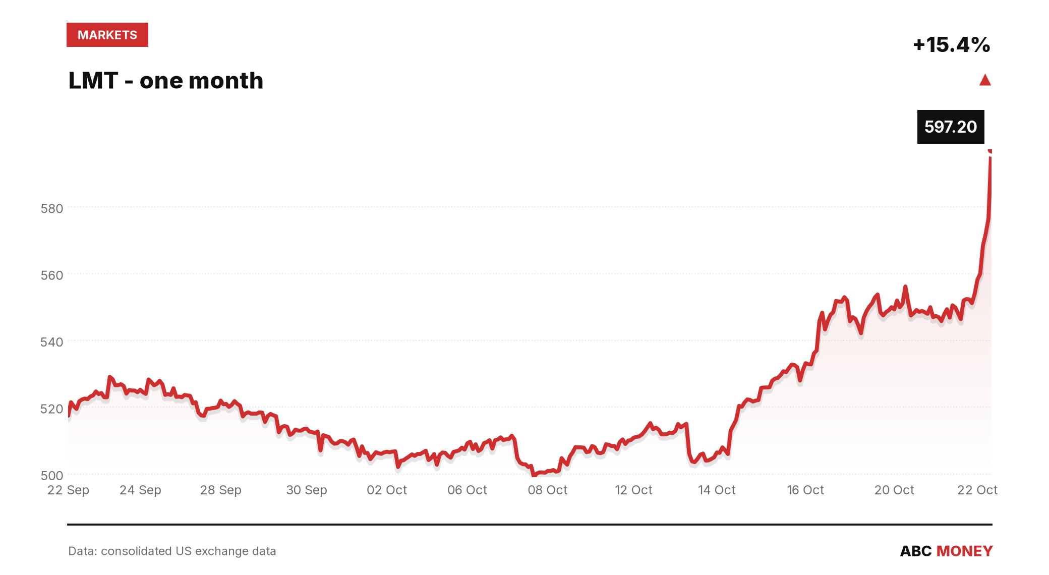 LMT price over the last month