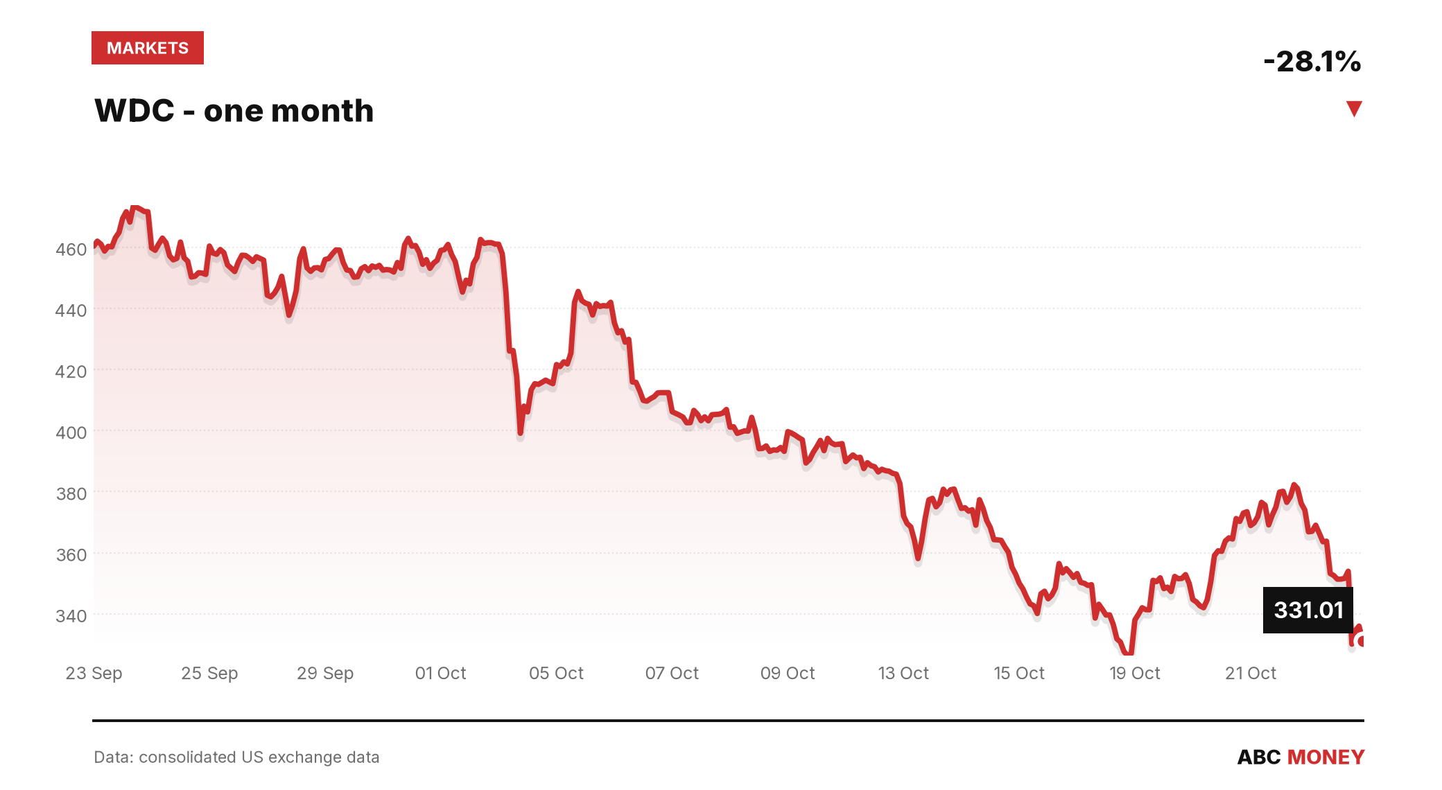 WDC price over the last month