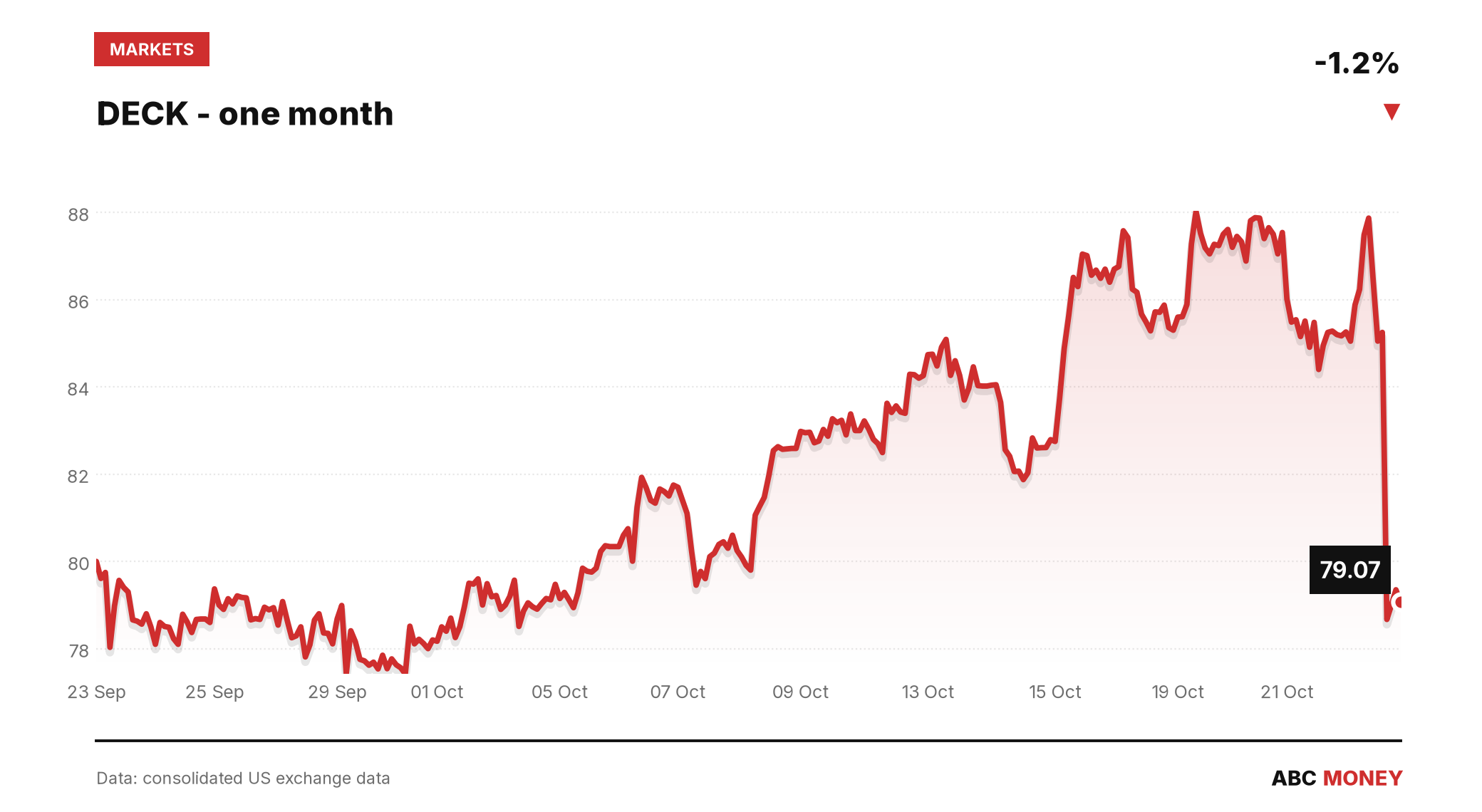 DECK price over the last month