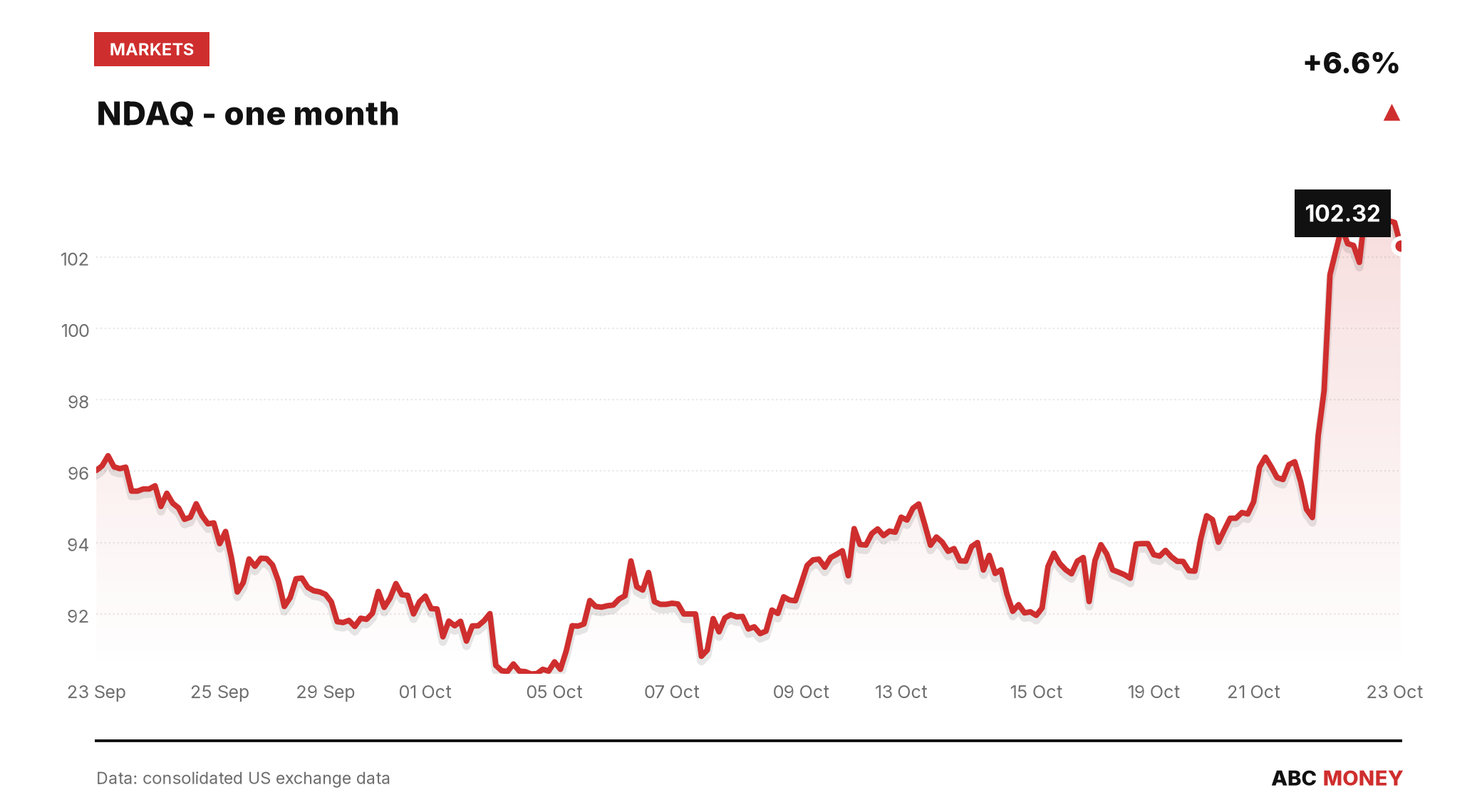 NDAQ price over the last month