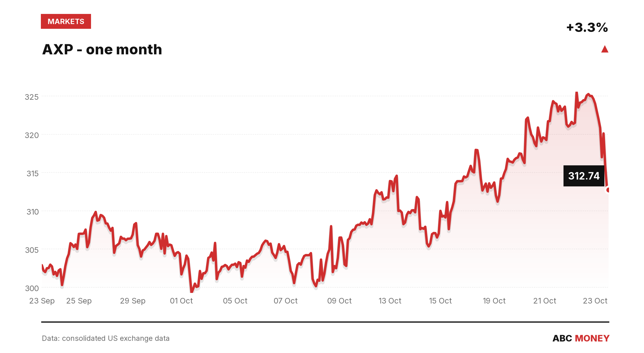 AXP price over the last month