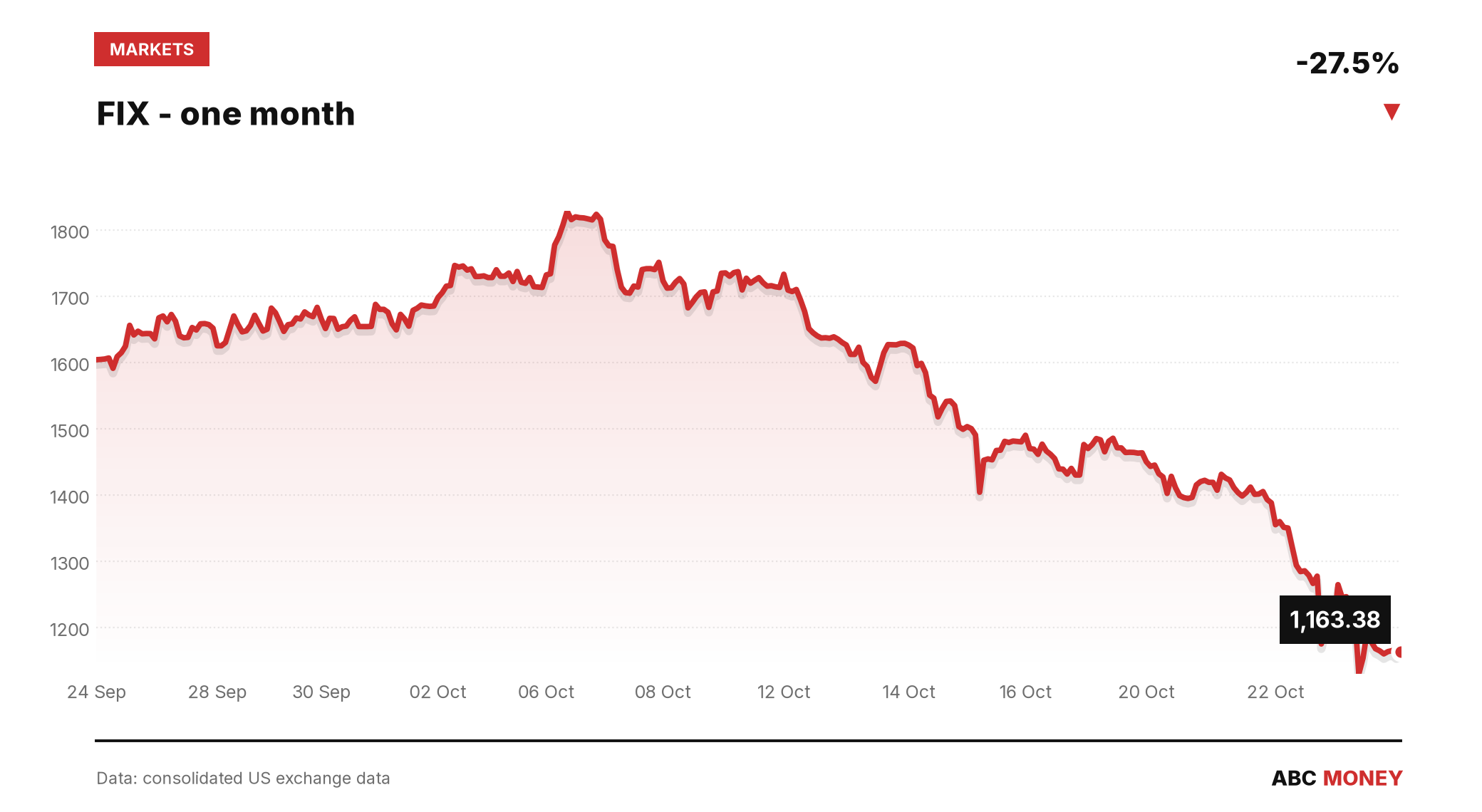 FIX price over the last month