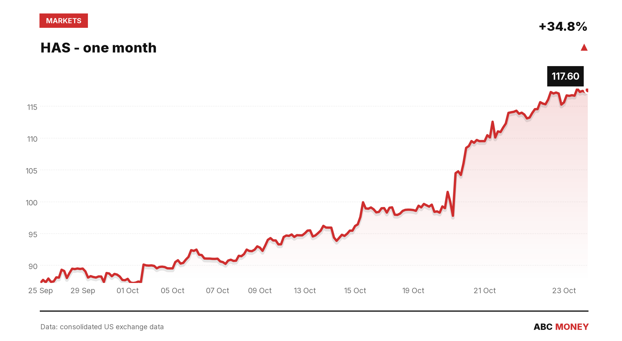 HAS price over the last month
