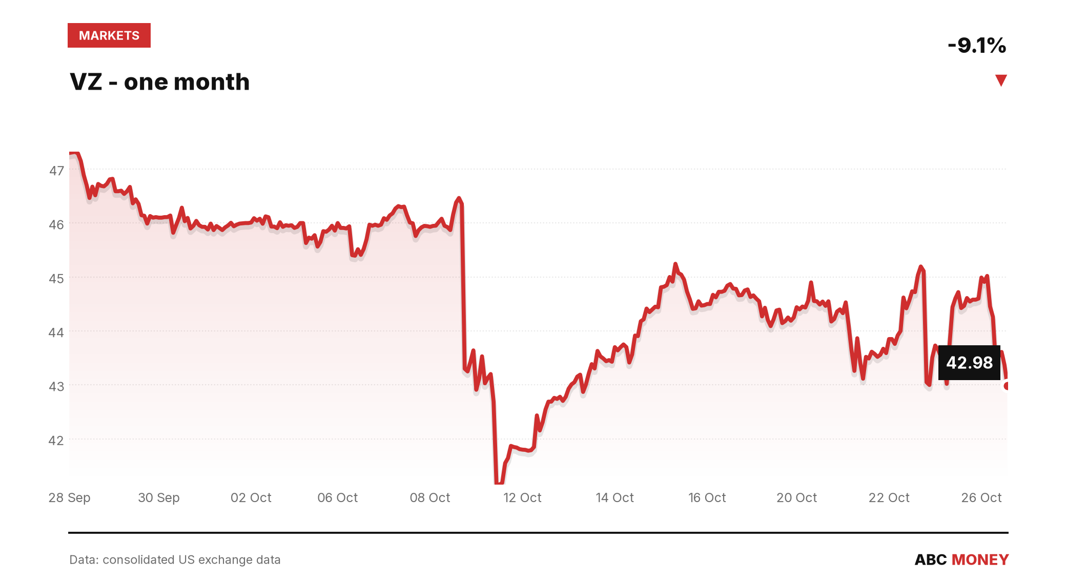 VZ price over the last month