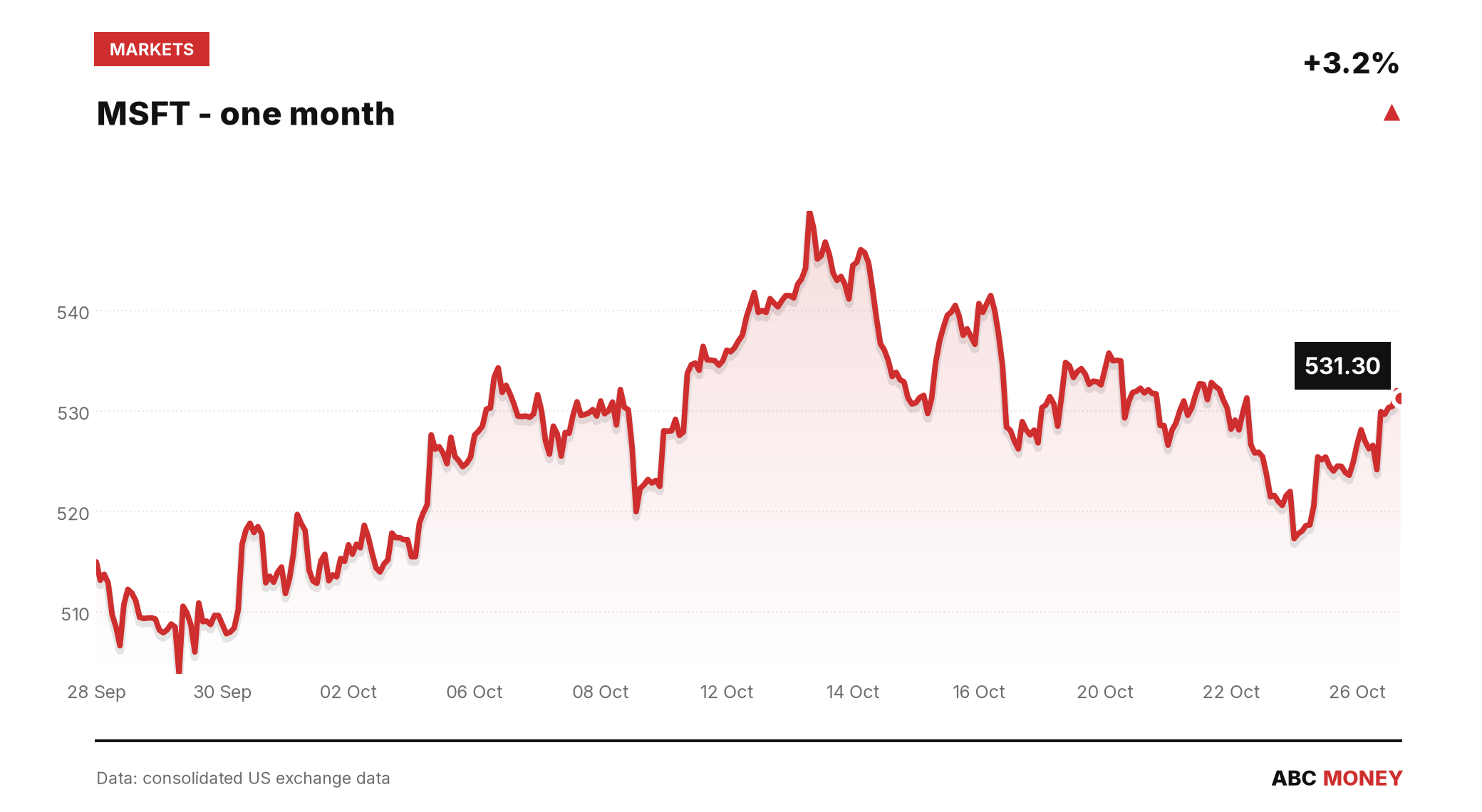 MSFT price over the last month