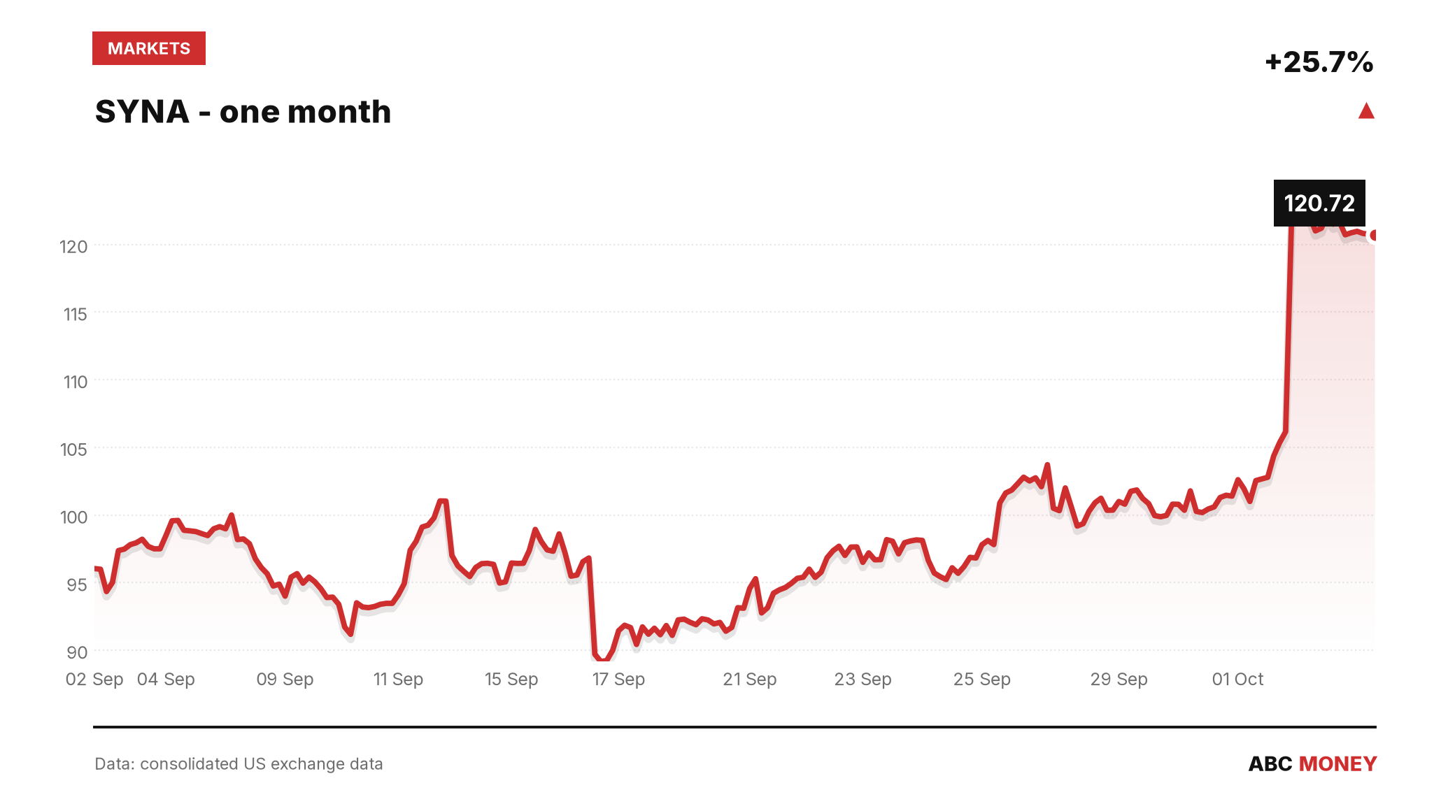 SYNA price over the last month