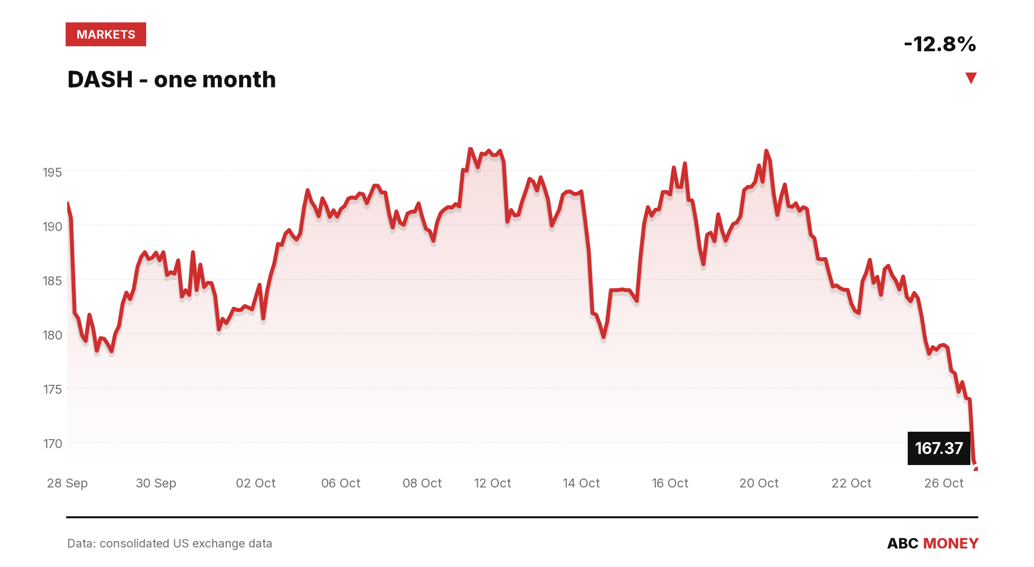 DASH price over the last month