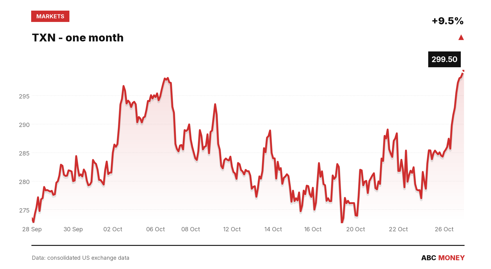 TXN price over the last month