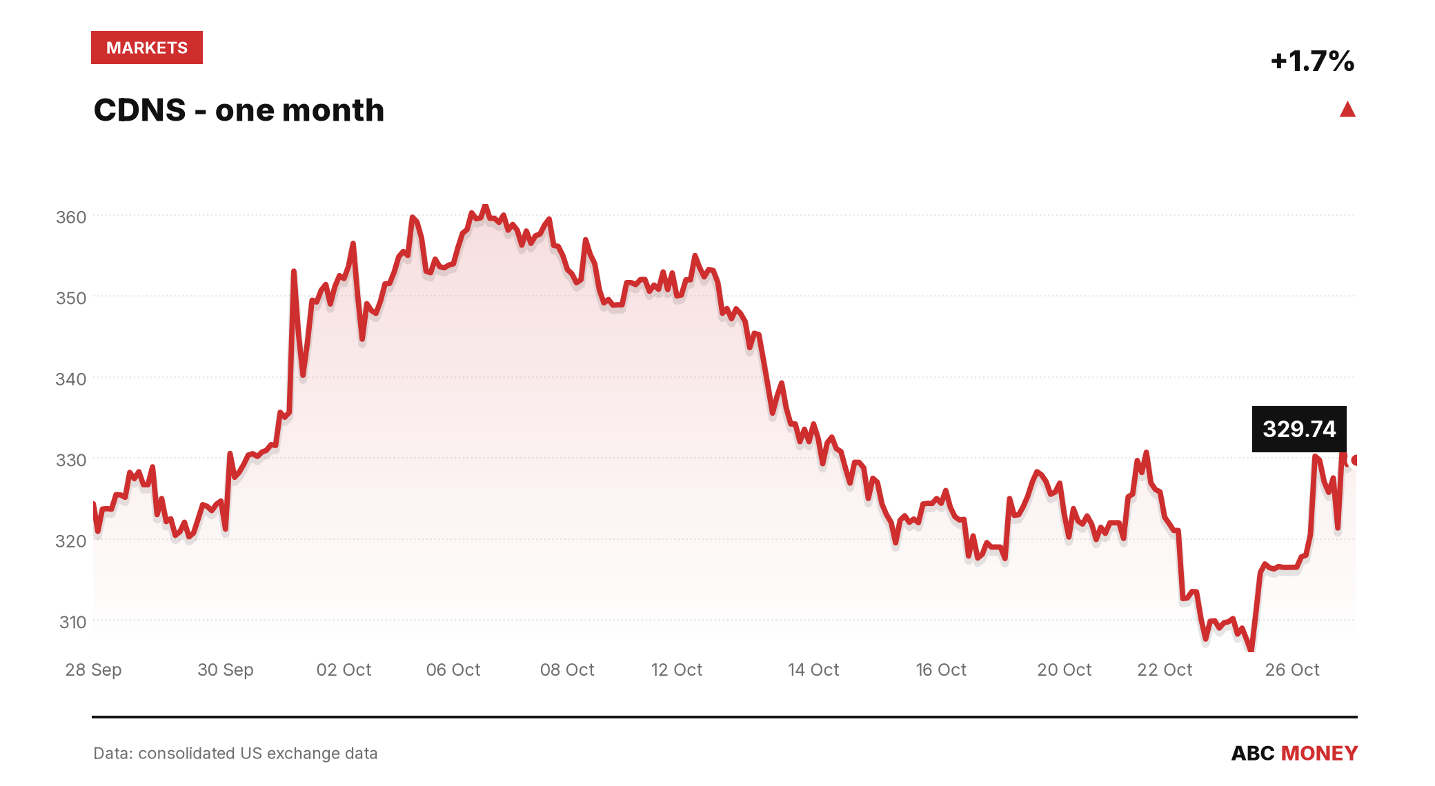 CDNS price over the last month