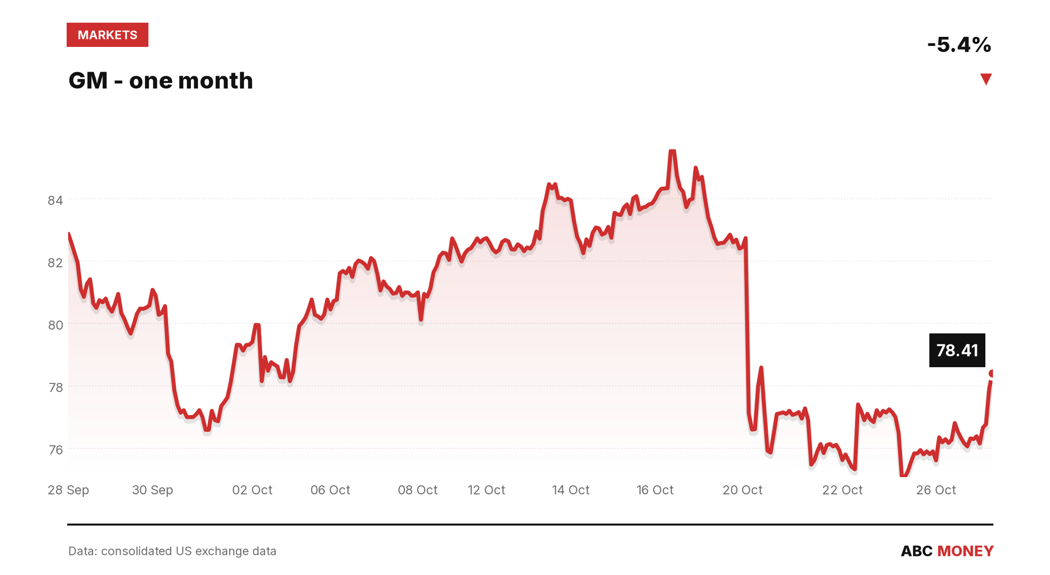 GM price over the last month