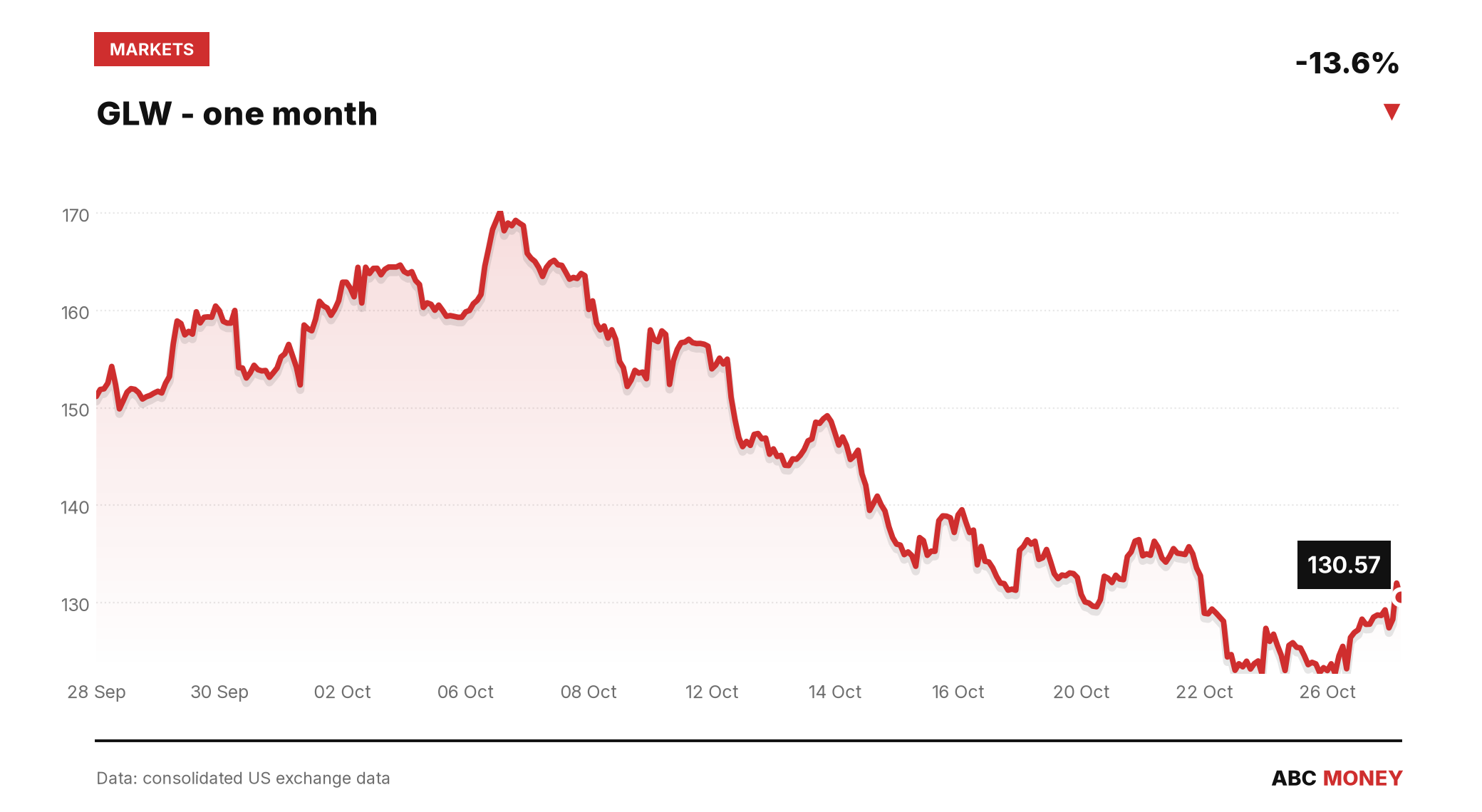 GLW price over the last month