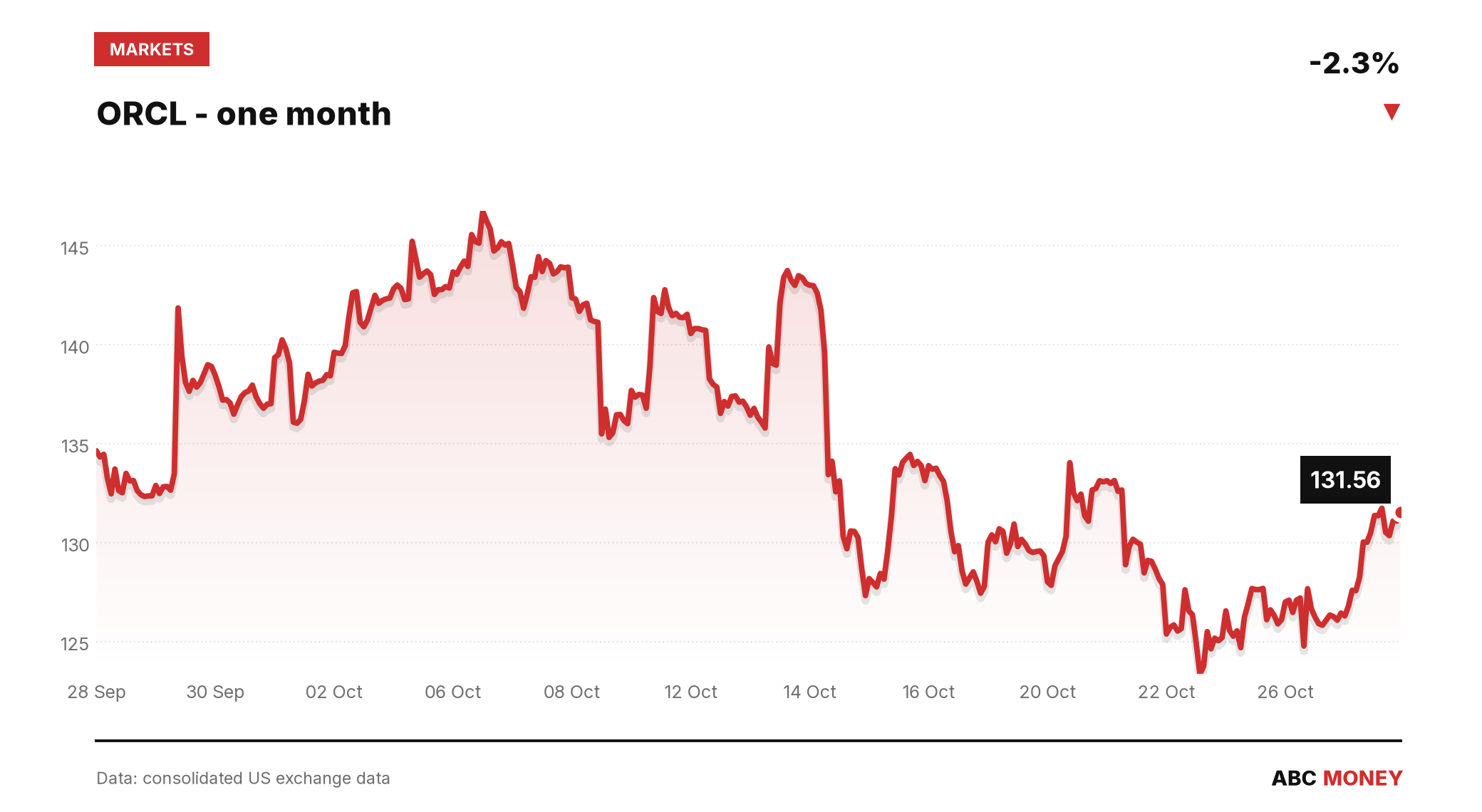 ORCL price over the last month