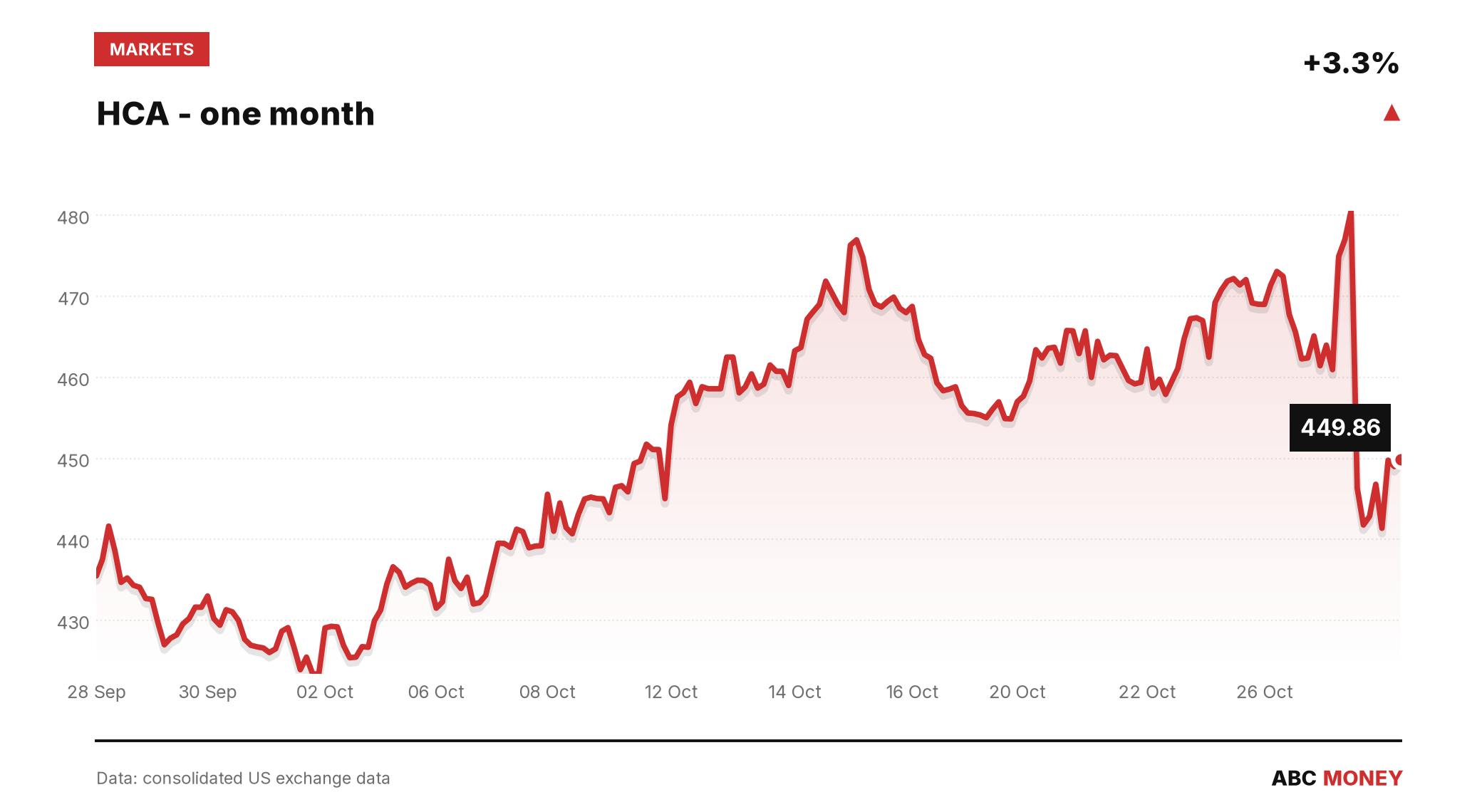 HCA price over the last month