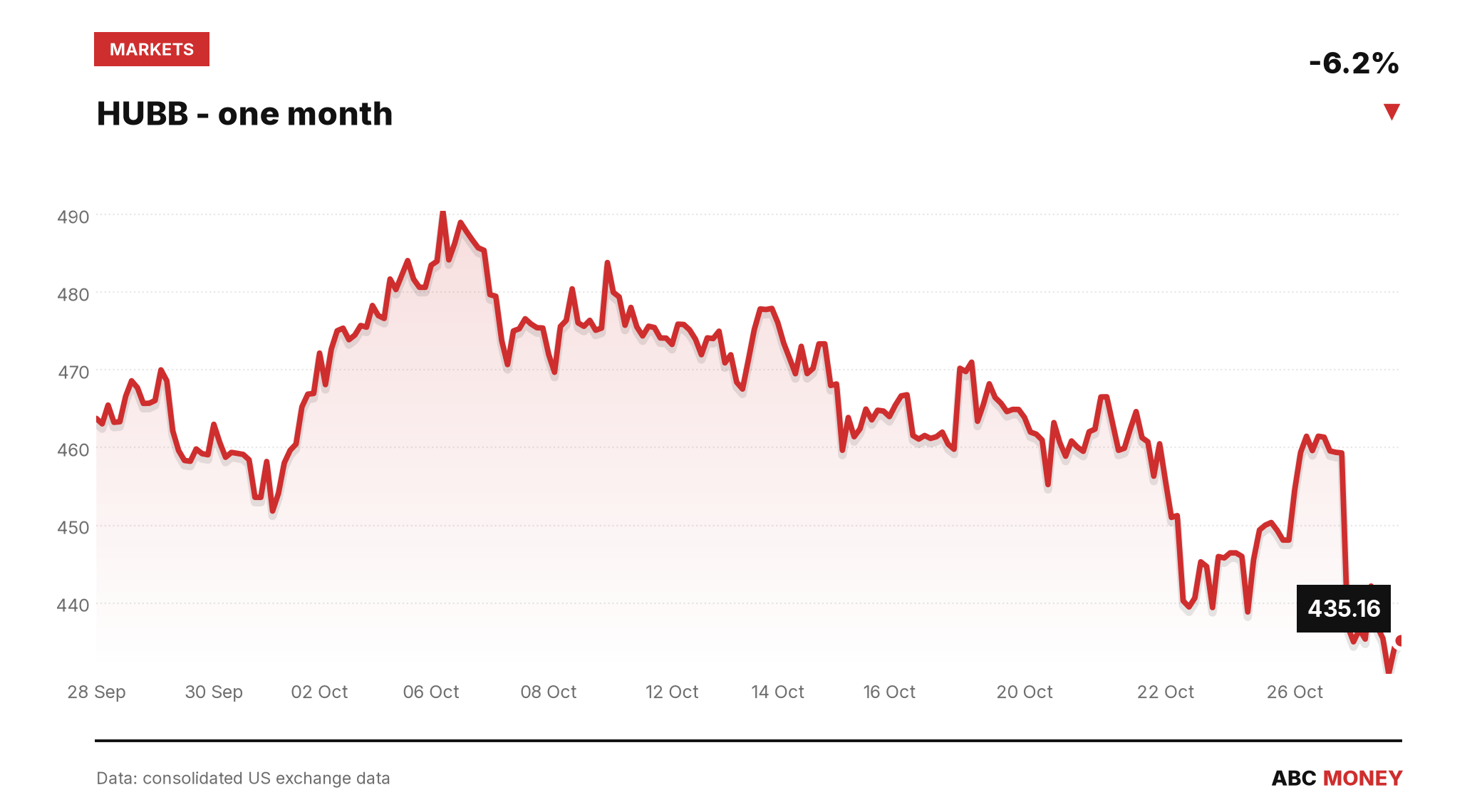 HUBB price over the last month
