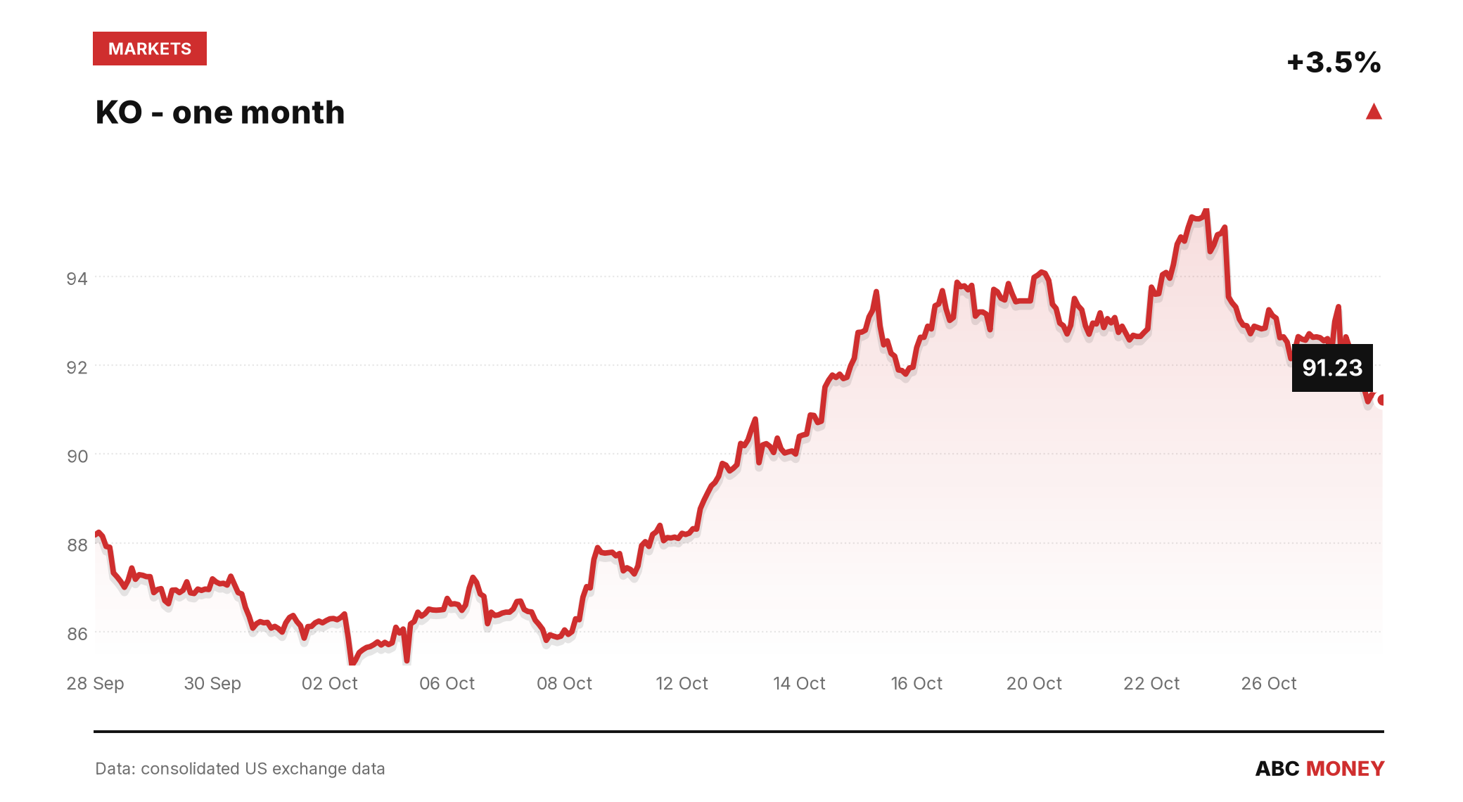 KO price over the last month