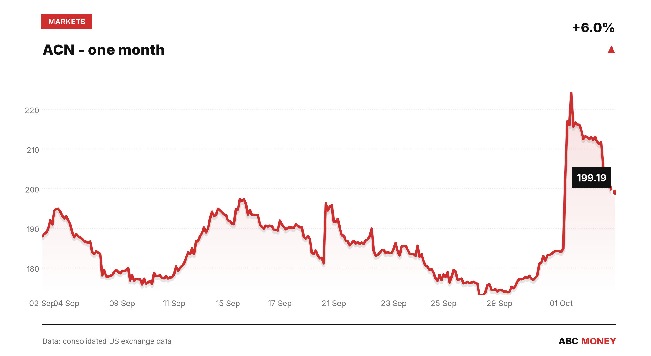 ACN price over the last month