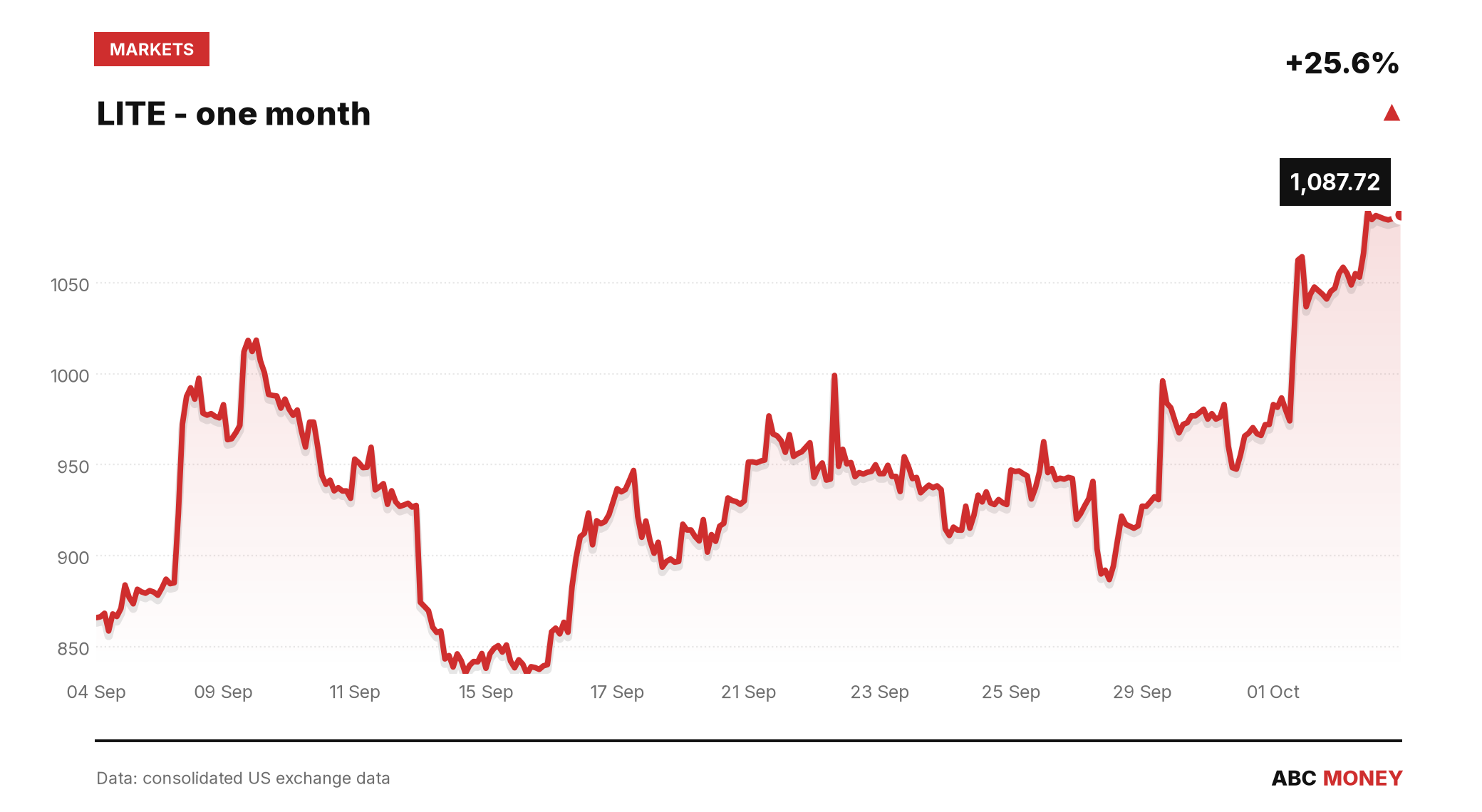 LITE price over the last month