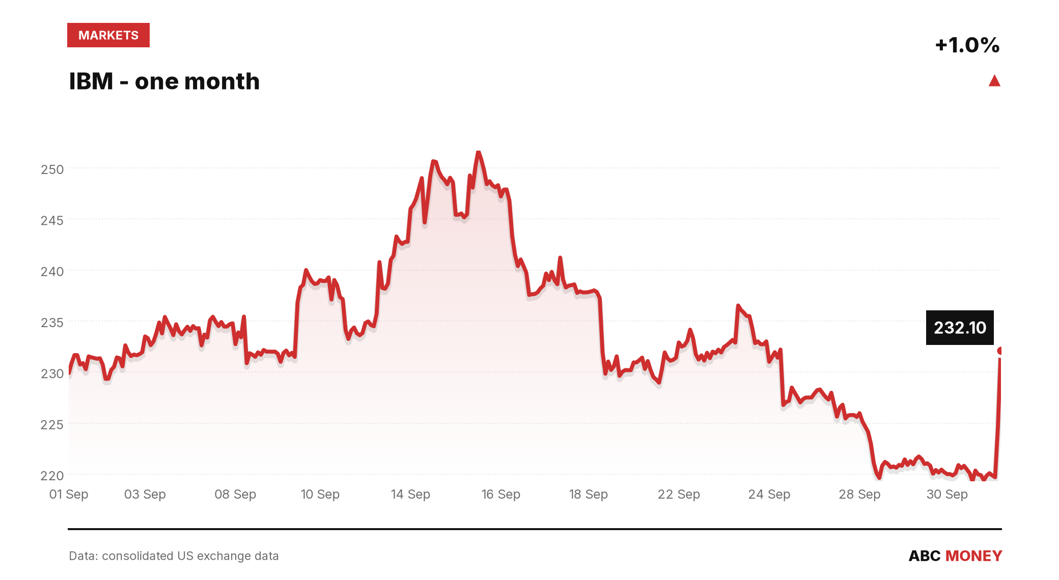 IBM price over the last month