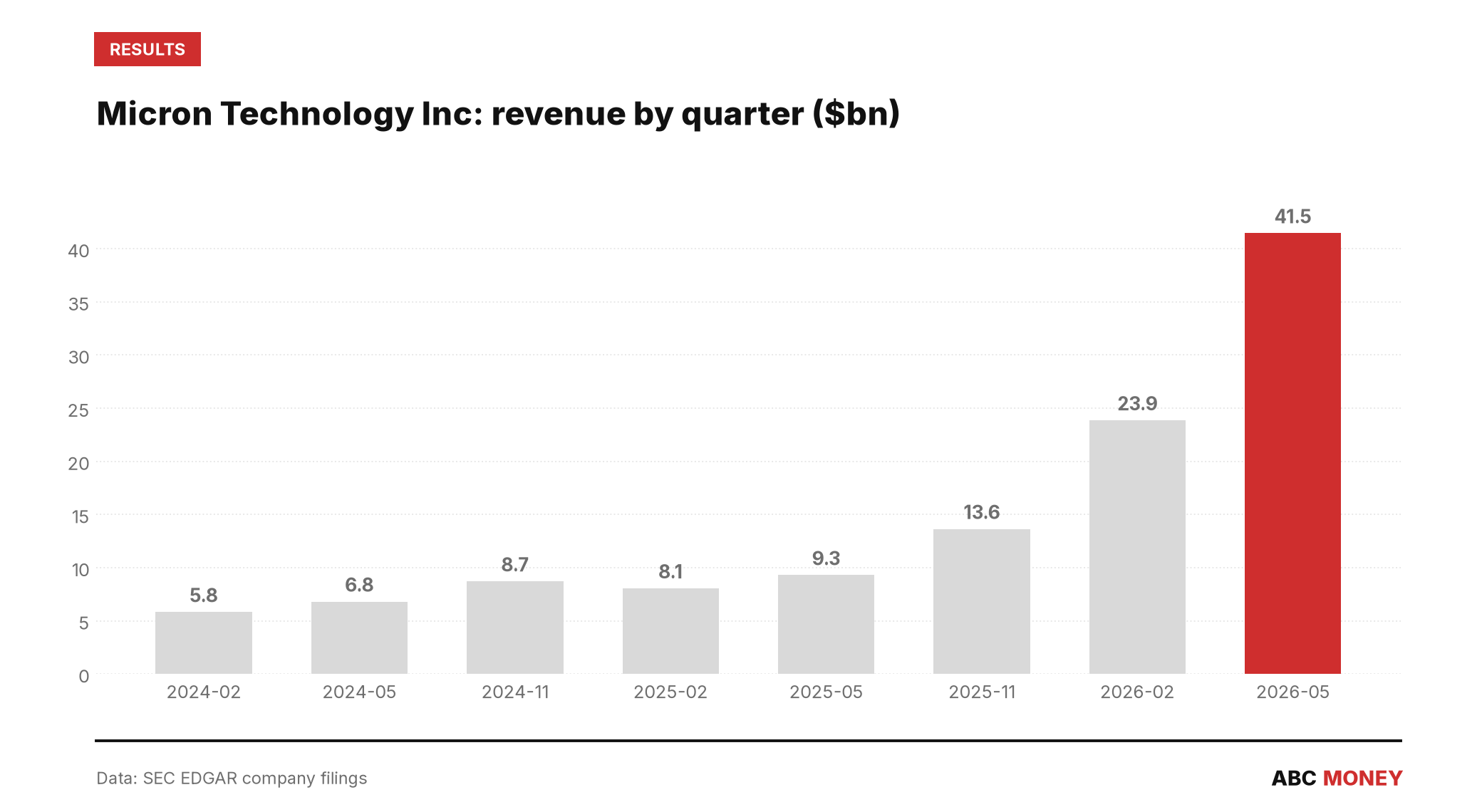 MICRON TECHNOLOGY INC quarterly revenue in billions of dollars from SEC filings