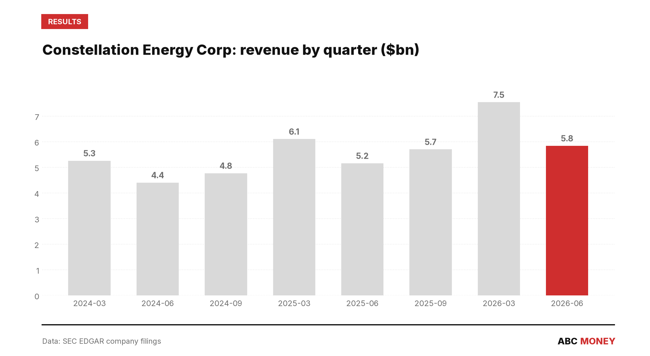 Constellation Energy Corp quarterly revenue in billions of dollars from SEC filings