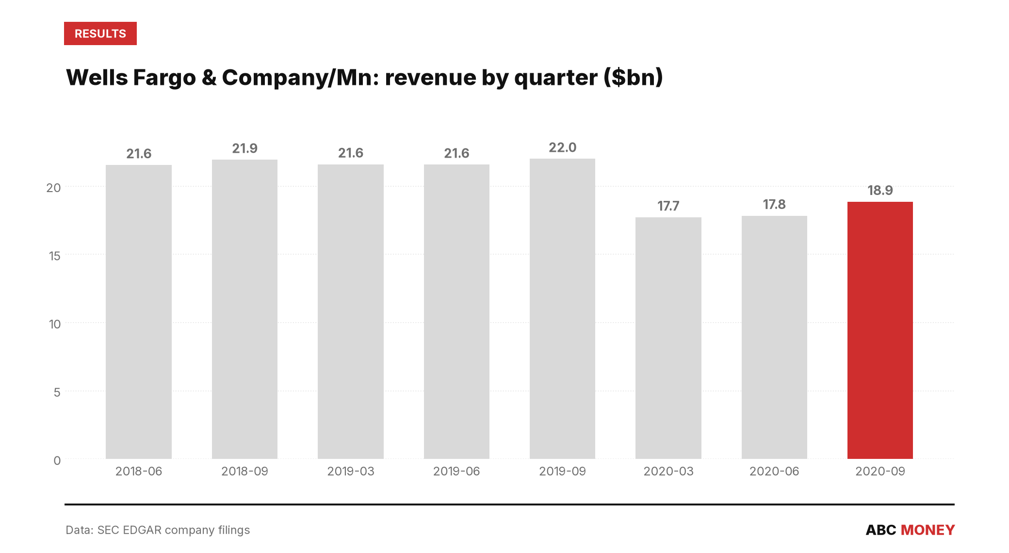 WELLS FARGO & COMPANY/MN quarterly revenue in billions of dollars from SEC filings