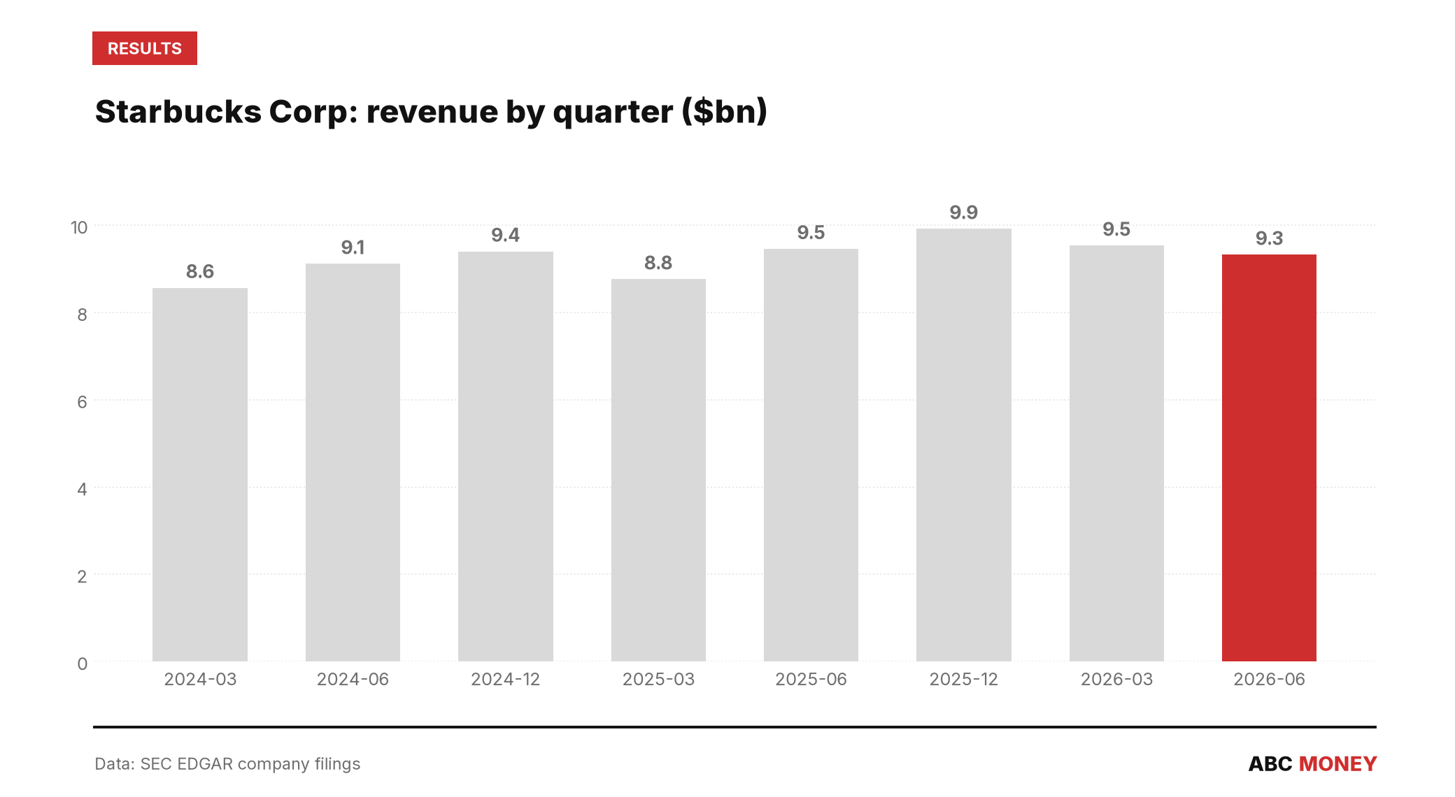 STARBUCKS CORP quarterly revenue in billions of dollars from SEC filings