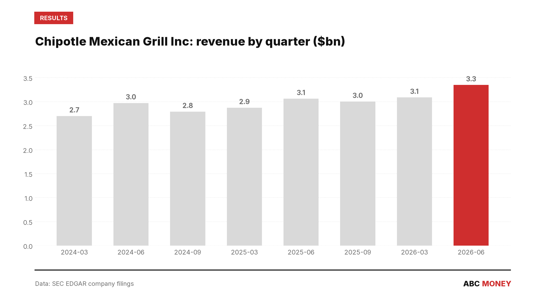 CHIPOTLE MEXICAN GRILL INC quarterly revenue in billions of dollars from SEC filings
