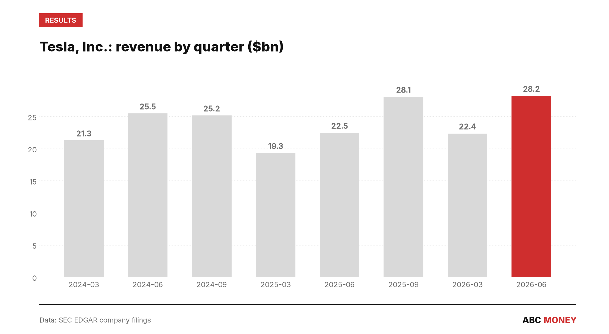 Tesla, Inc. quarterly revenue in billions of dollars from SEC filings
