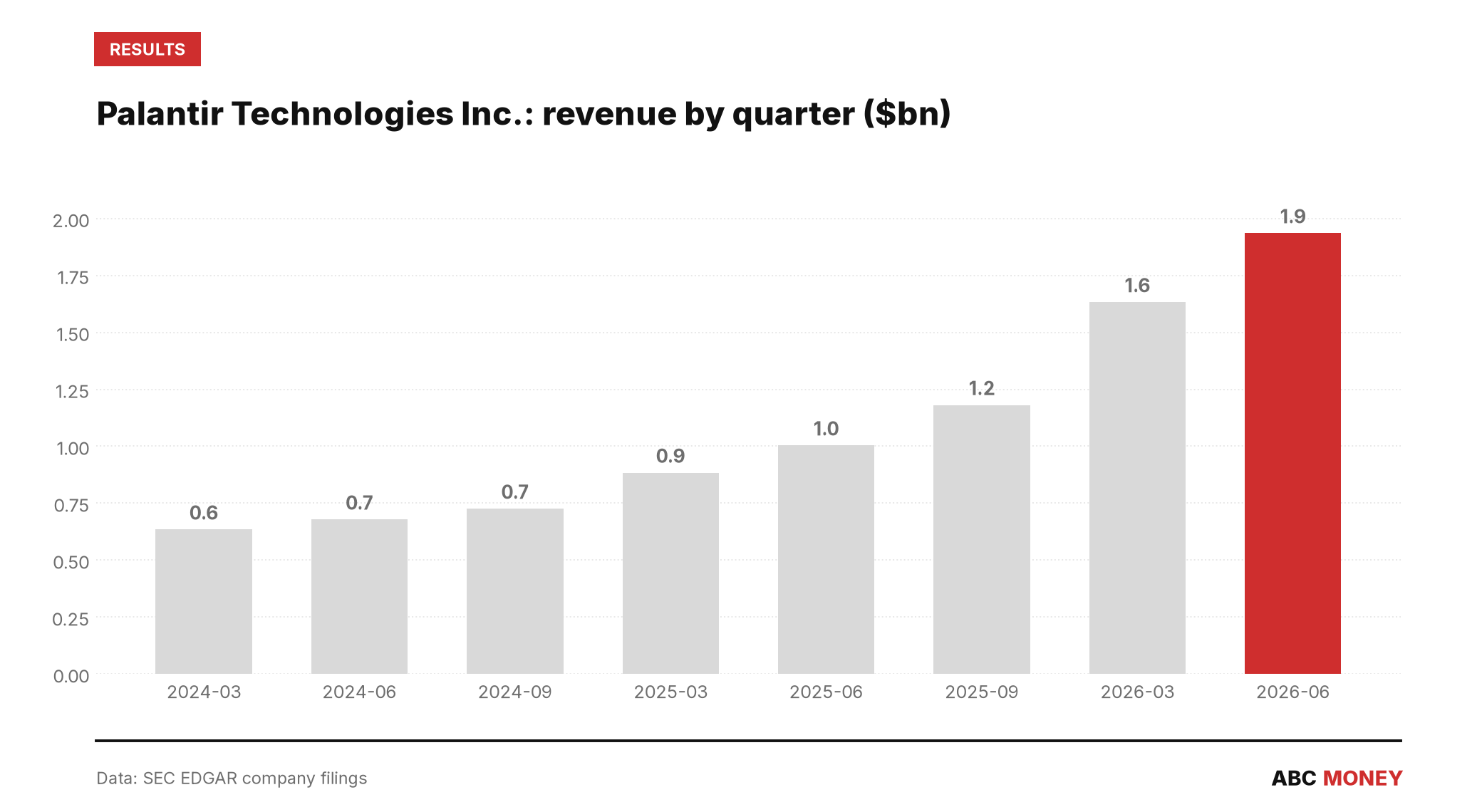 Palantir Technologies Inc. quarterly revenue in billions of dollars from SEC filings