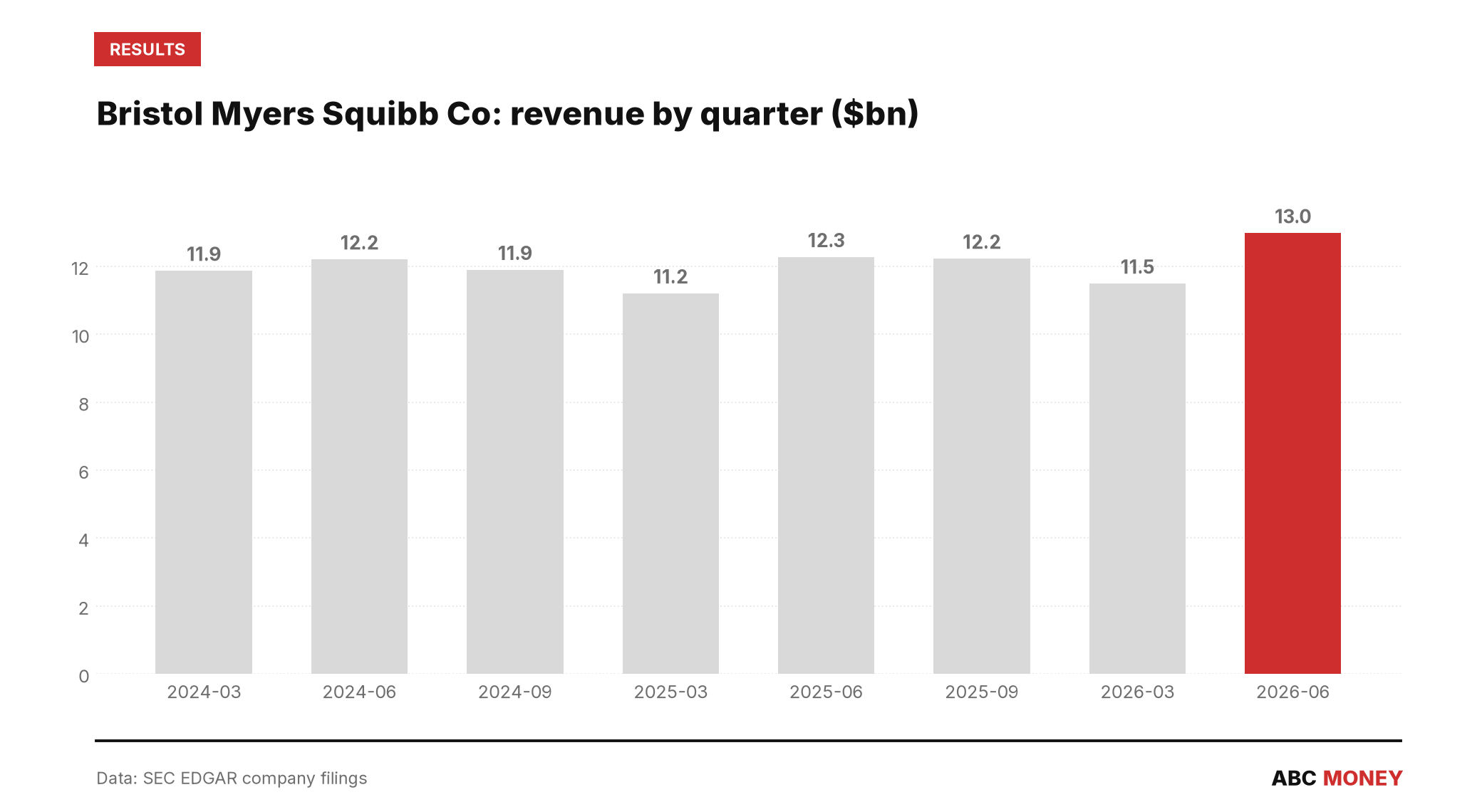 BRISTOL MYERS SQUIBB CO quarterly revenue in billions of dollars from SEC filings
