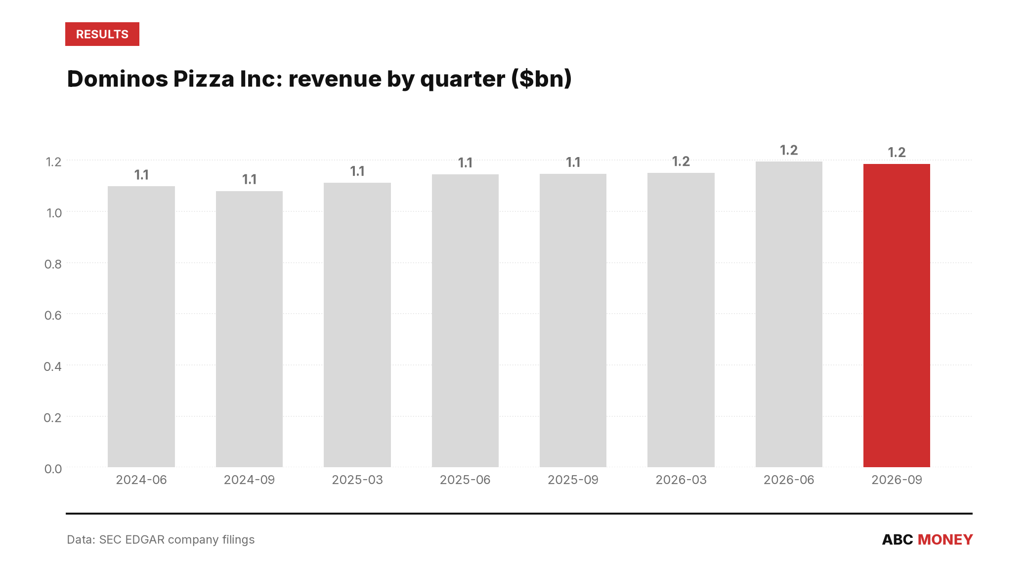 DOMINOS PIZZA INC quarterly revenue in billions of dollars from SEC filings