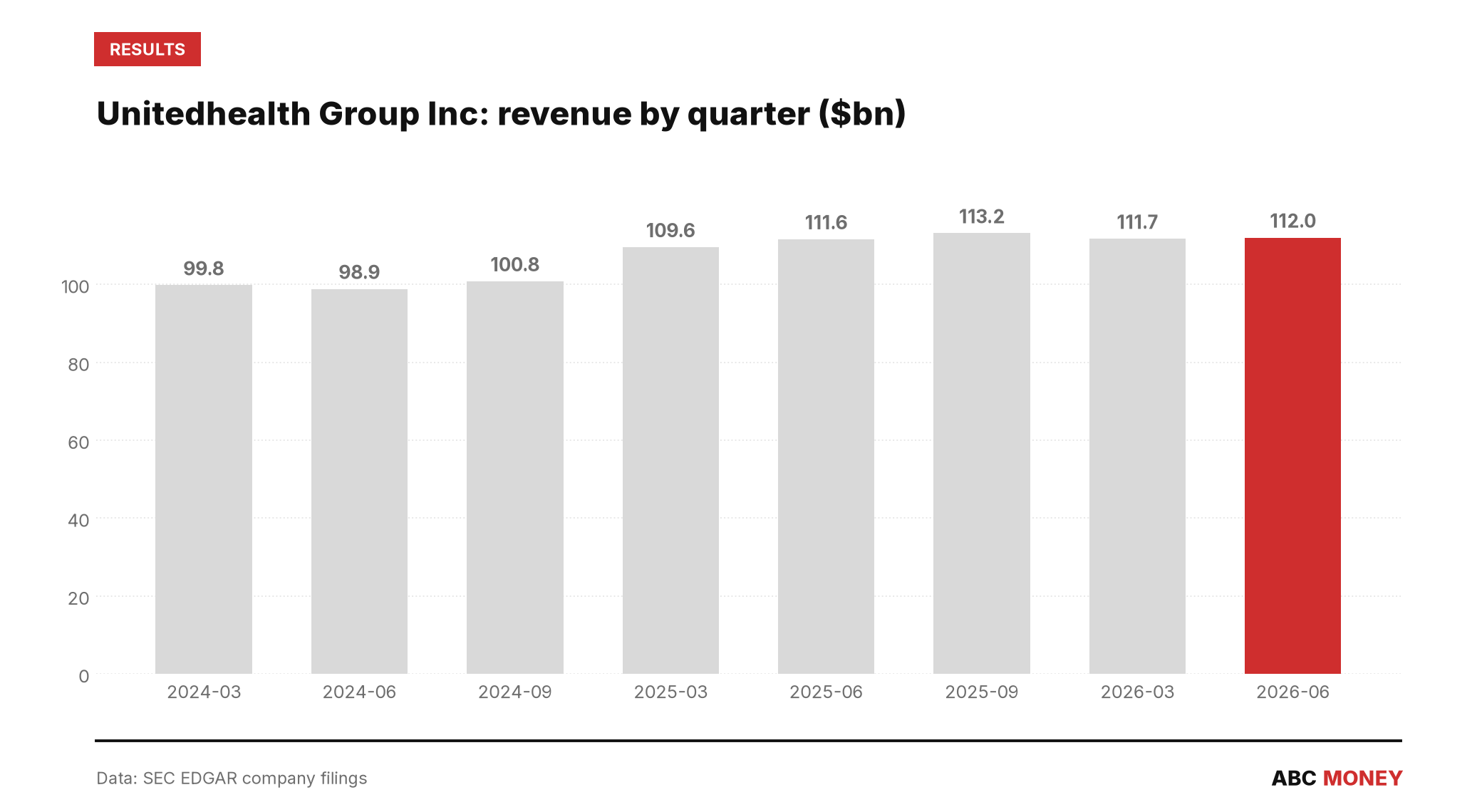 UNITEDHEALTH GROUP INC quarterly revenue in billions of dollars from SEC filings