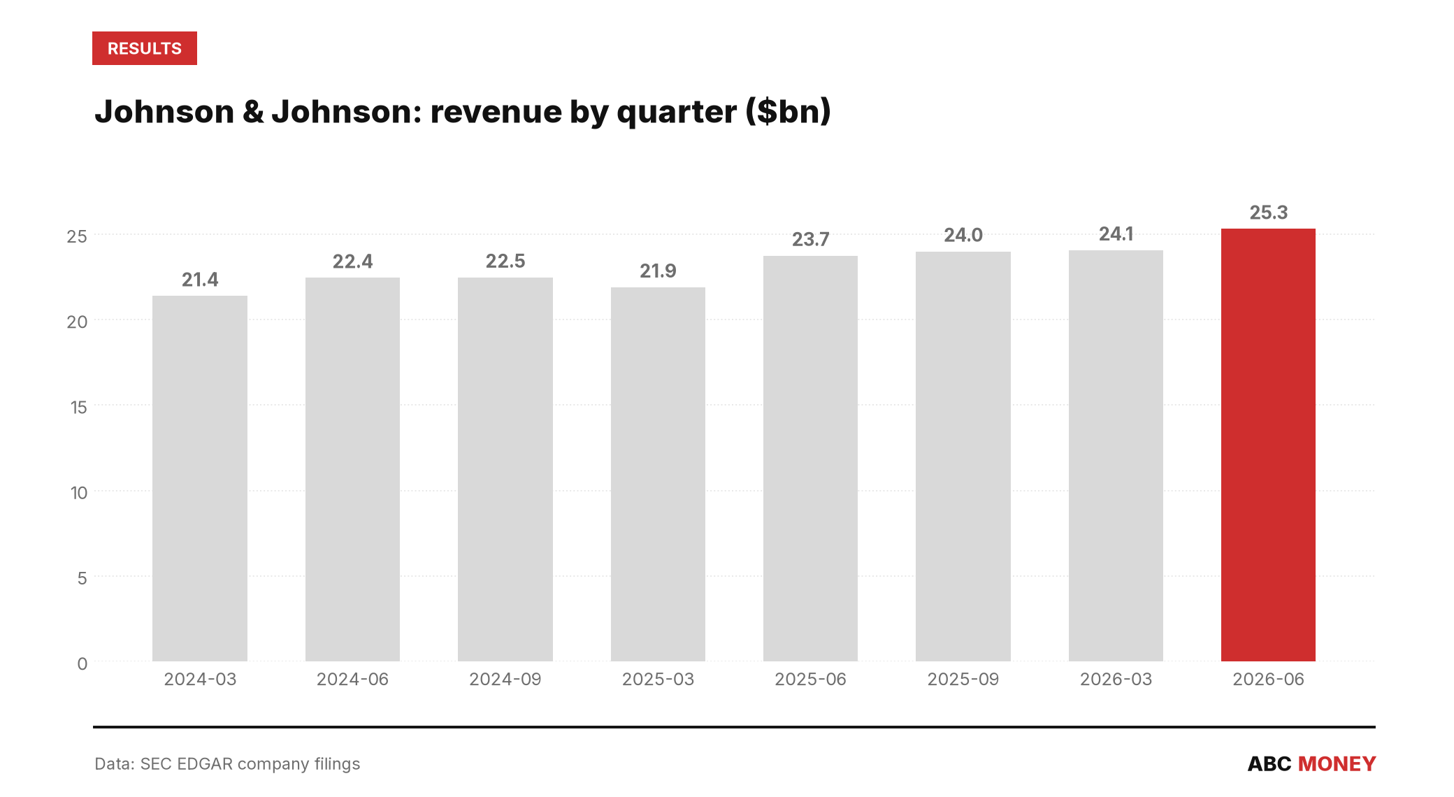 JOHNSON & JOHNSON quarterly revenue in billions of dollars from SEC filings