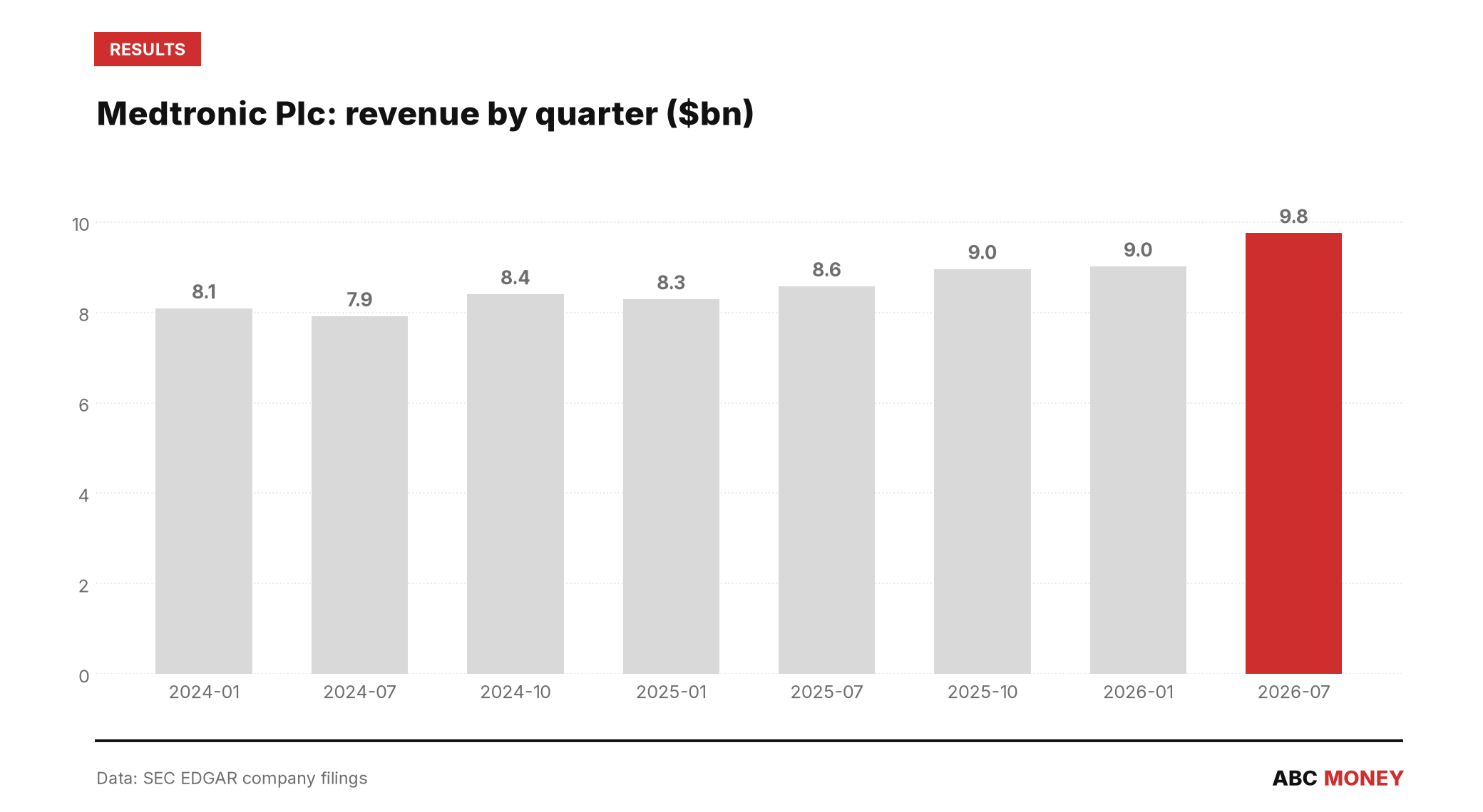 Medtronic plc quarterly revenue in billions of dollars from SEC filings