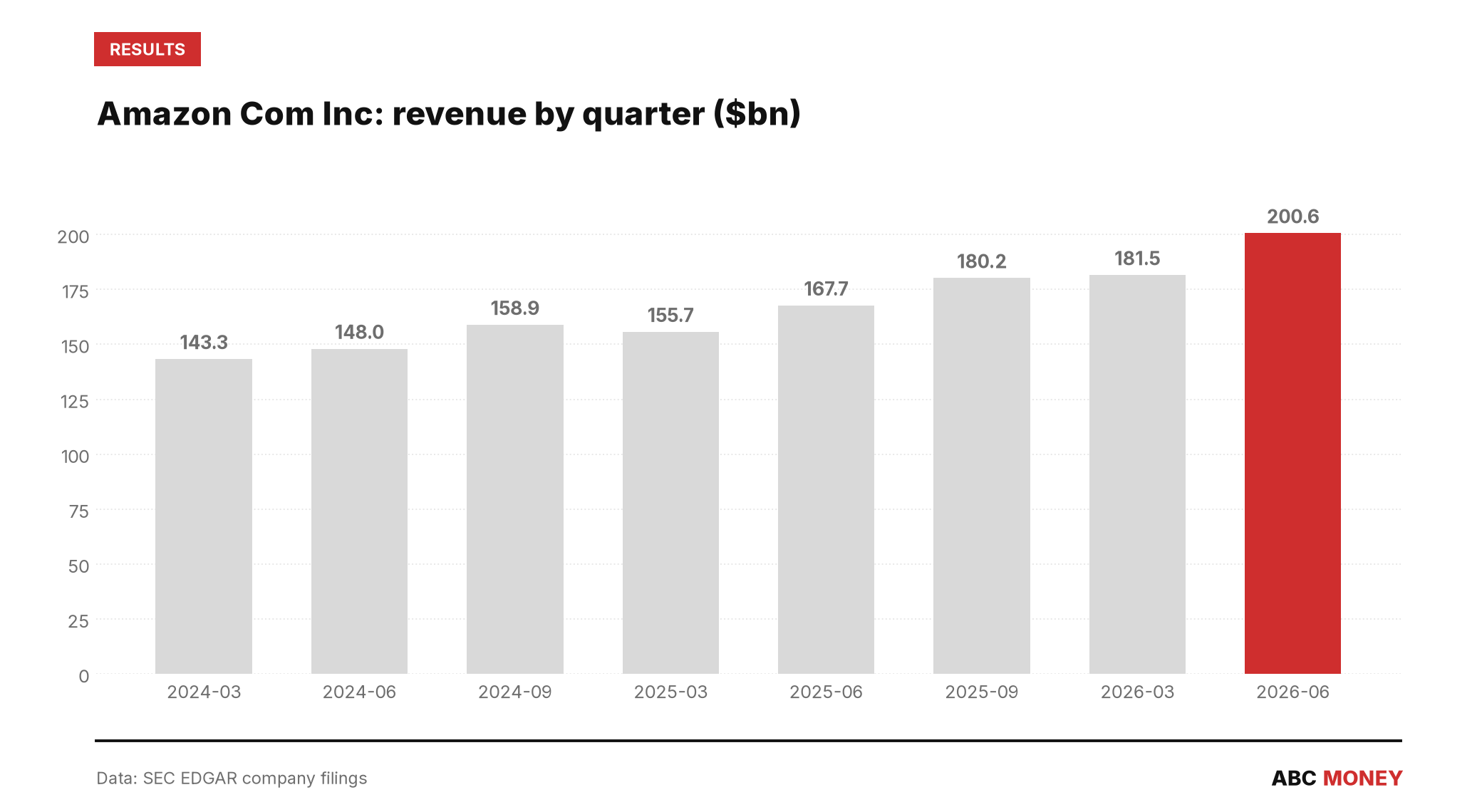 AMAZON COM INC quarterly revenue in billions of dollars from SEC filings