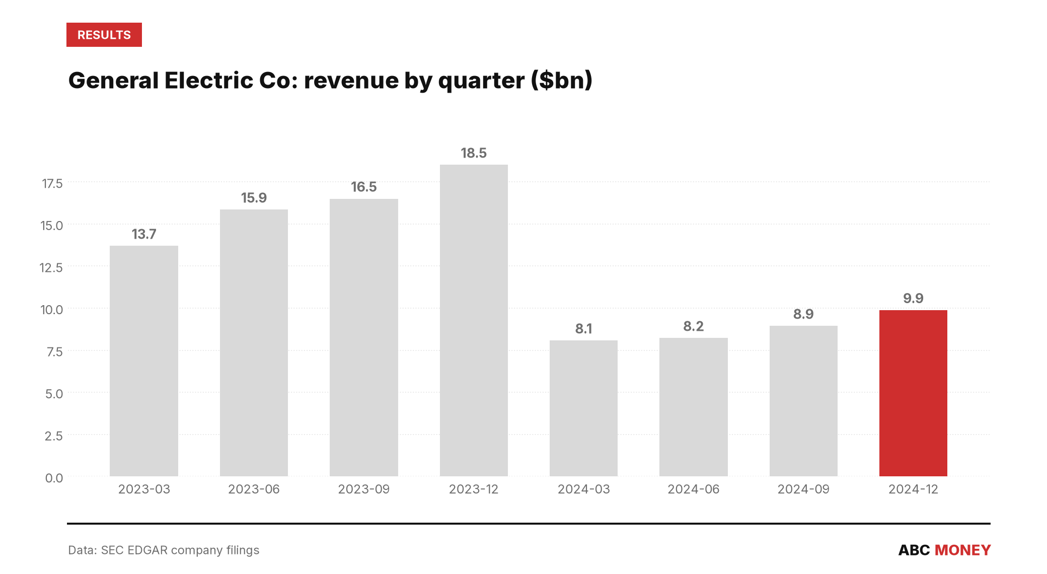 GENERAL ELECTRIC CO quarterly revenue in billions of dollars from SEC filings