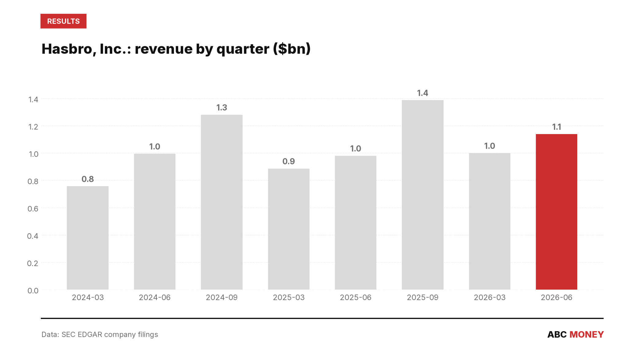 HASBRO, INC. quarterly revenue in billions of dollars from SEC filings