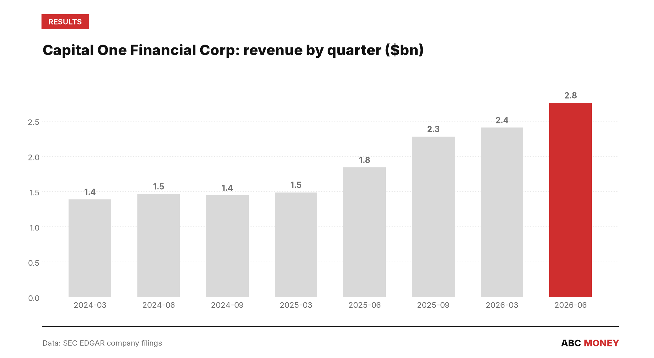 CAPITAL ONE FINANCIAL CORP quarterly revenue in billions of dollars from SEC filings