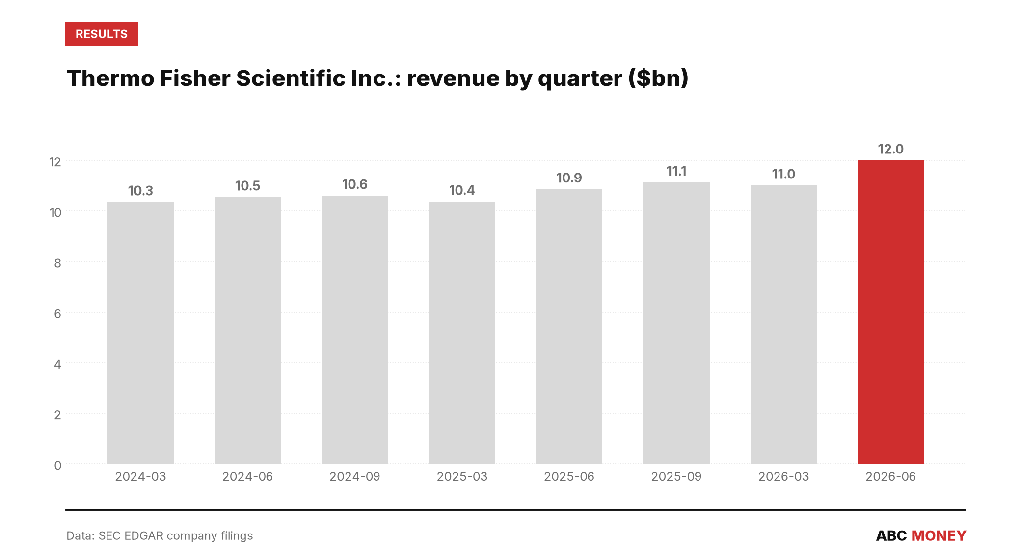 THERMO FISHER SCIENTIFIC INC. quarterly revenue in billions of dollars from SEC filings