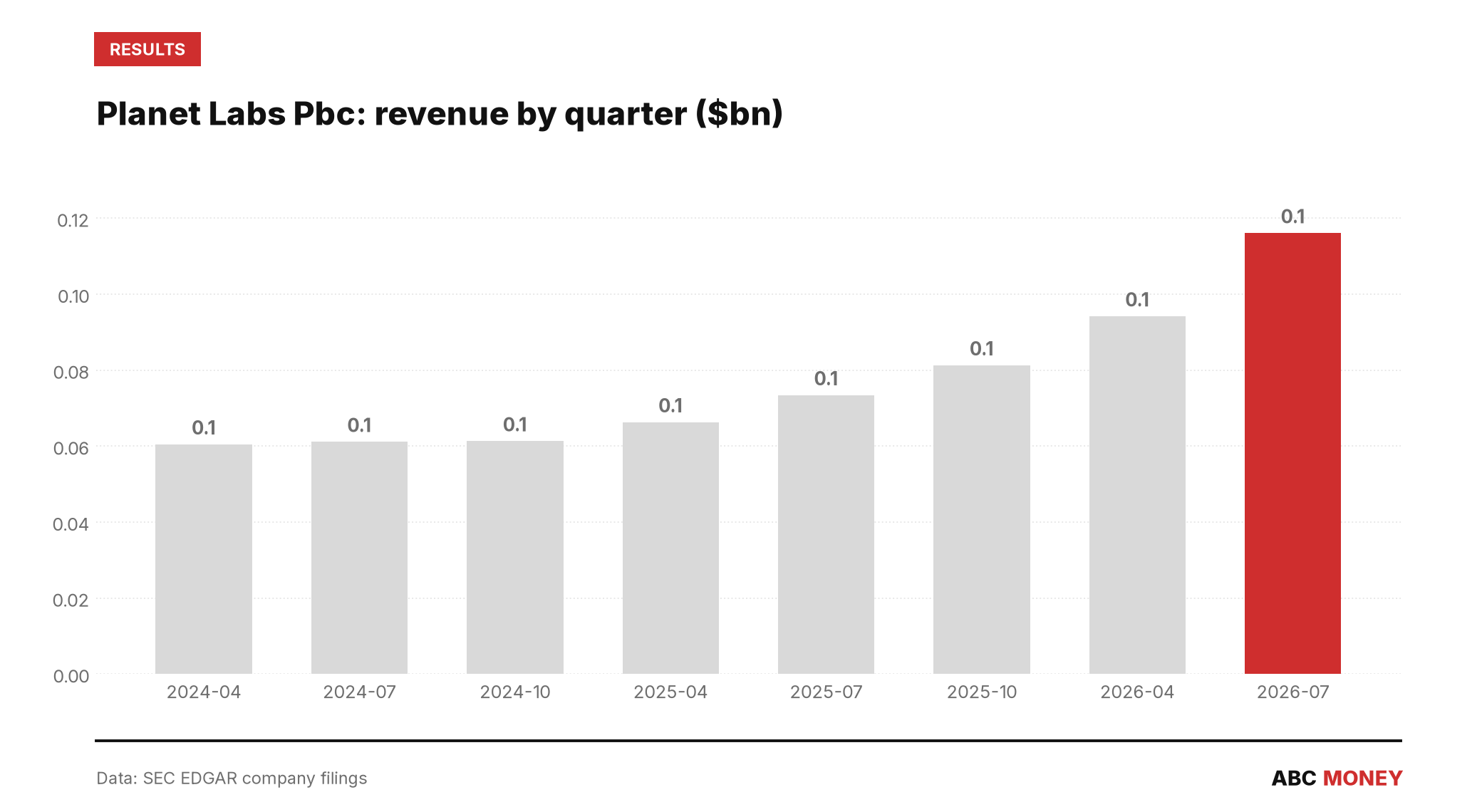 Planet Labs PBC quarterly revenue in billions of dollars from SEC filings