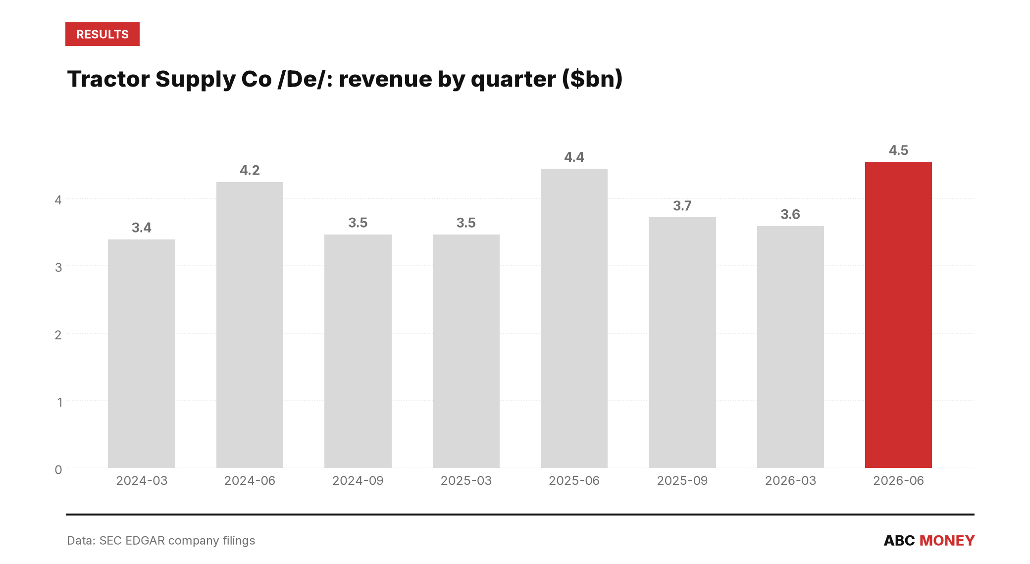 TRACTOR SUPPLY CO /DE/ quarterly revenue in billions of dollars from SEC filings