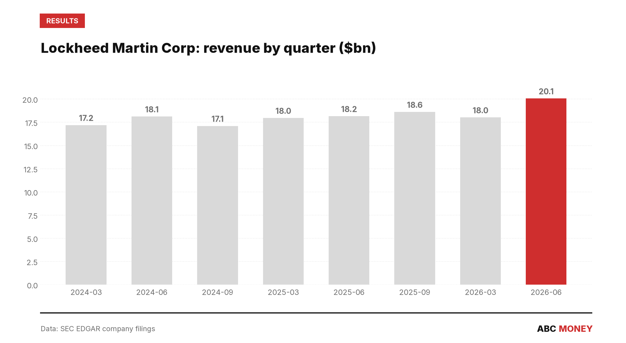 LOCKHEED MARTIN CORP quarterly revenue in billions of dollars from SEC filings