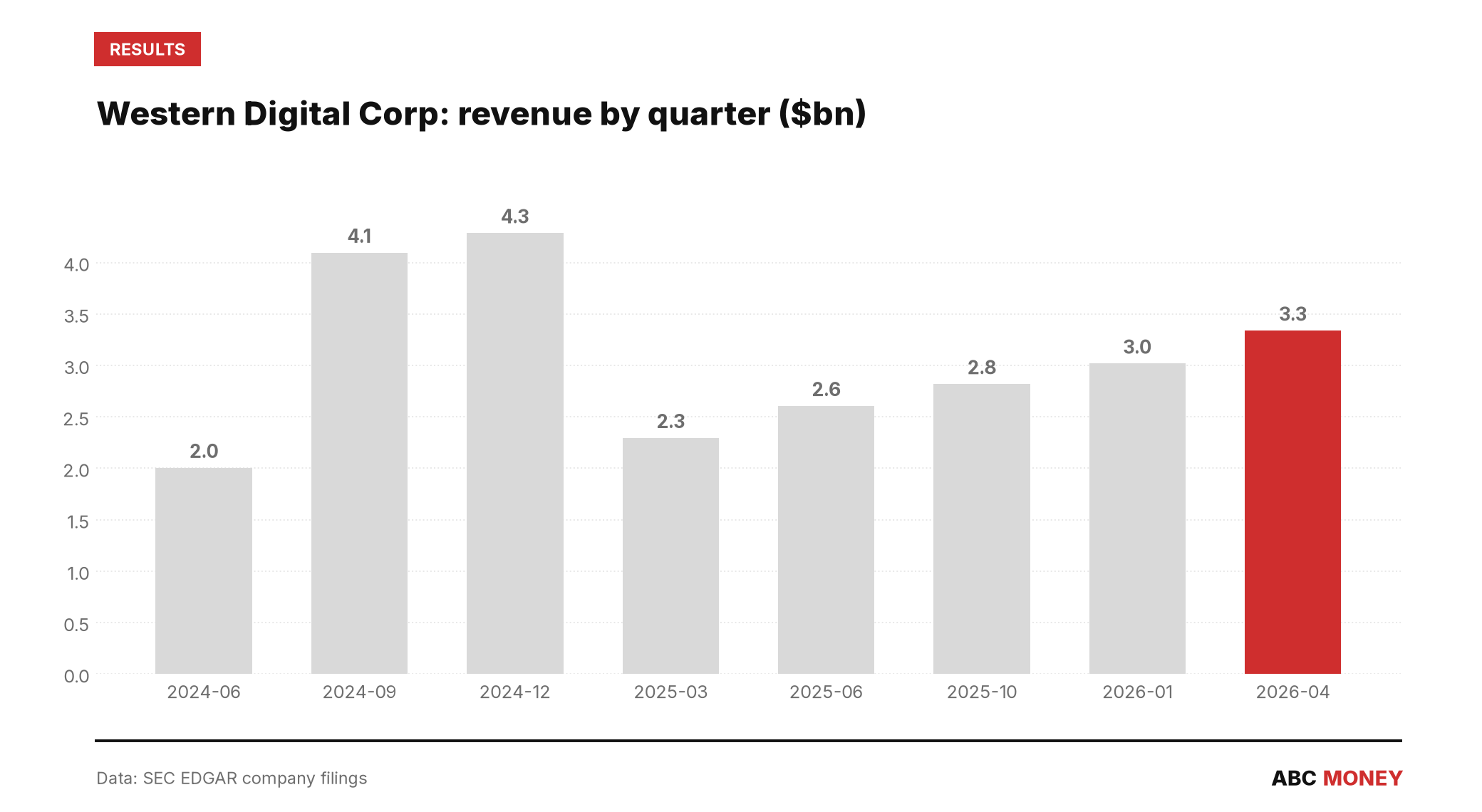 WESTERN DIGITAL CORP quarterly revenue in billions of dollars from SEC filings