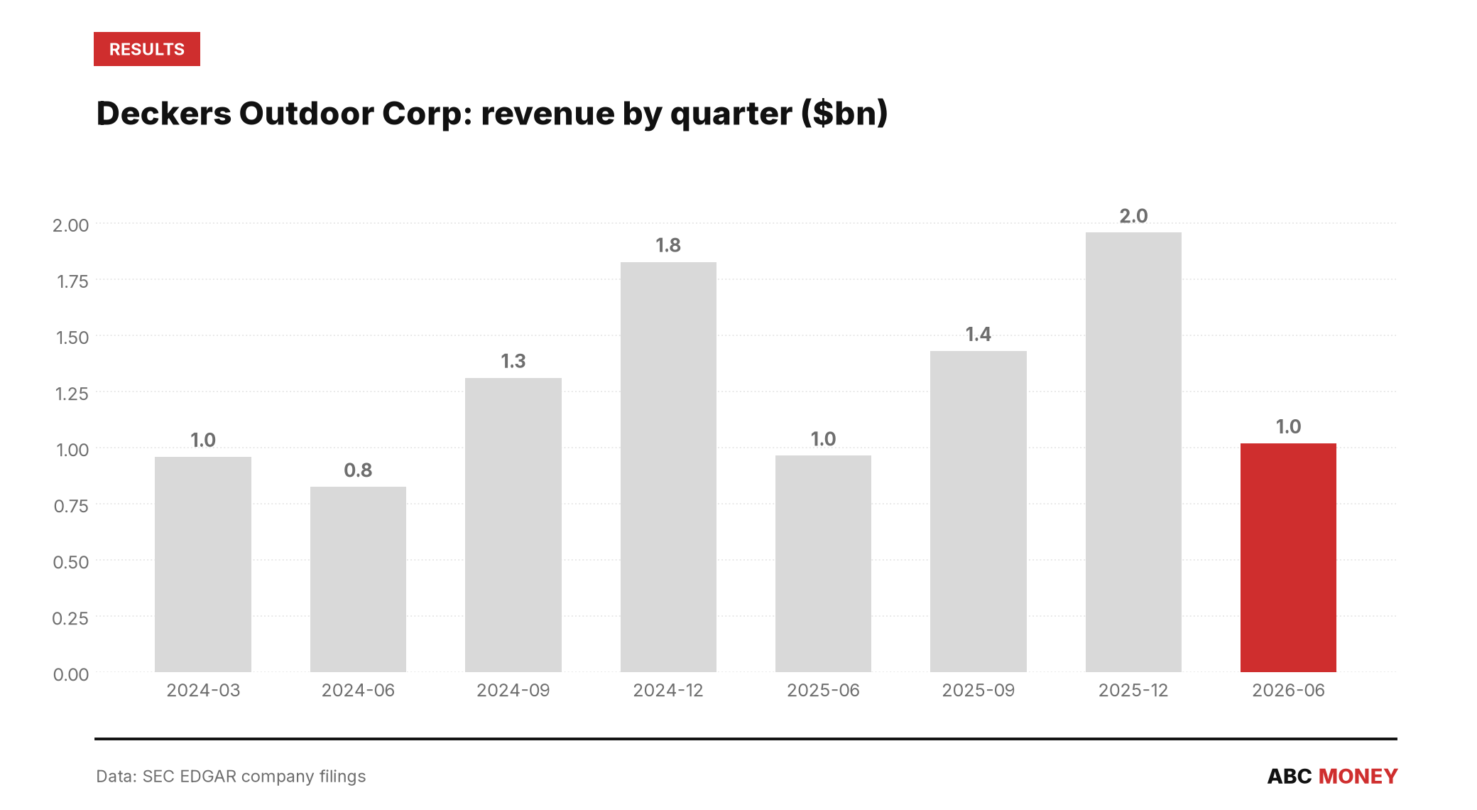 DECKERS OUTDOOR CORP quarterly revenue in billions of dollars from SEC filings