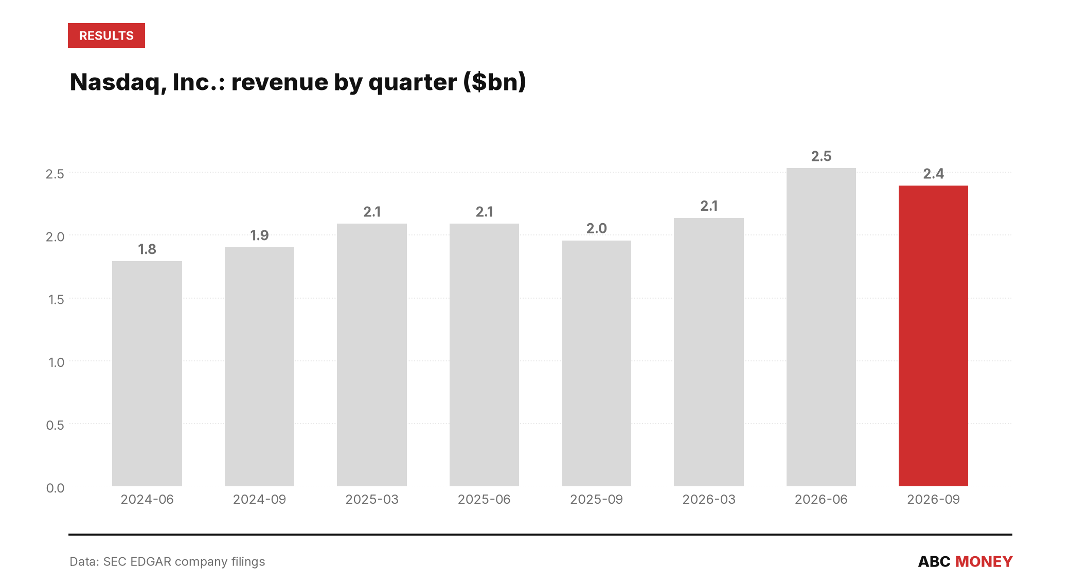 NASDAQ, INC. quarterly revenue in billions of dollars from SEC filings