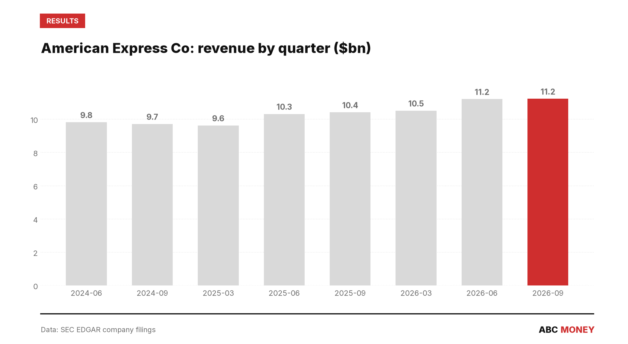AMERICAN EXPRESS CO quarterly revenue in billions of dollars from SEC filings