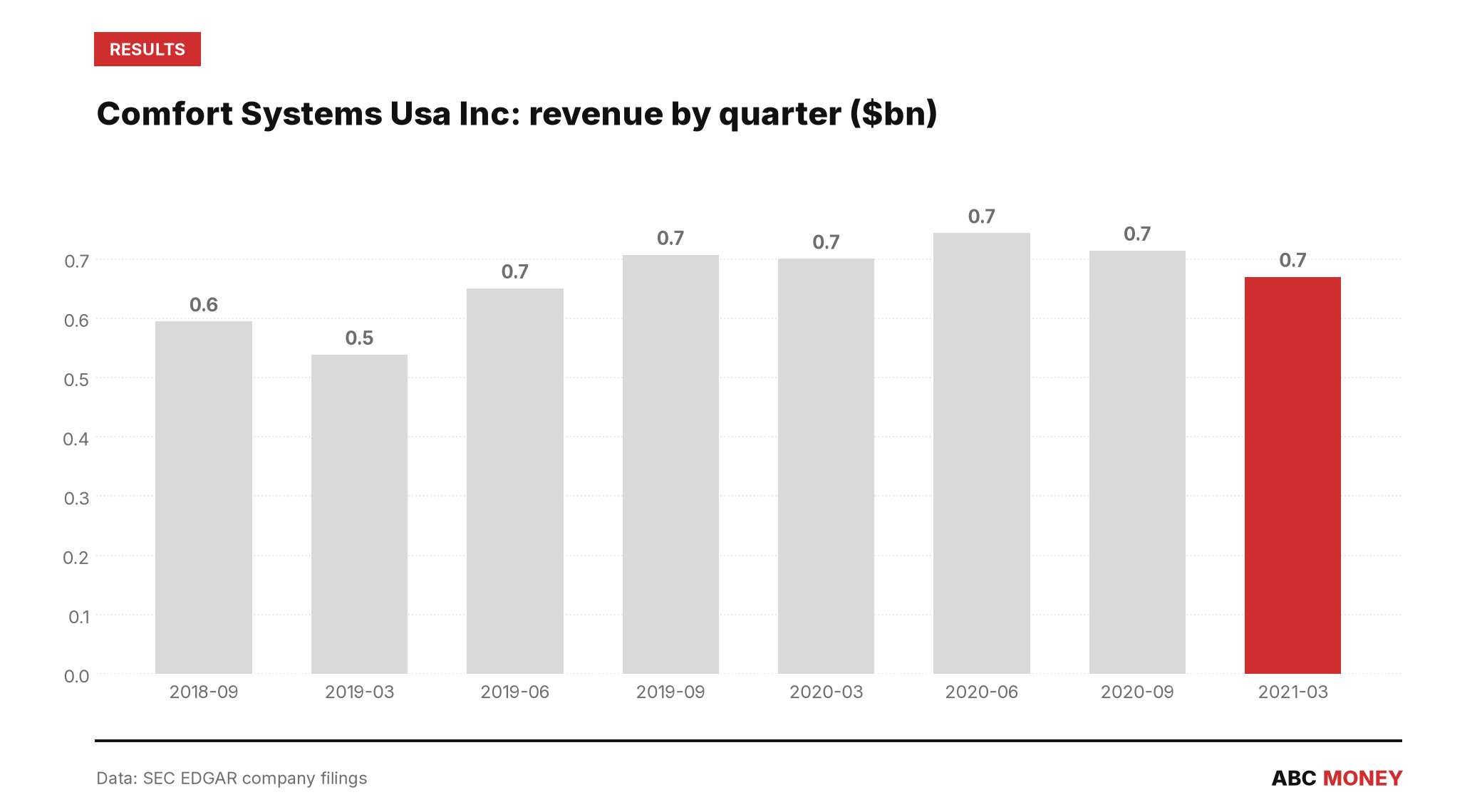 COMFORT SYSTEMS USA INC quarterly revenue in billions of dollars from SEC filings
