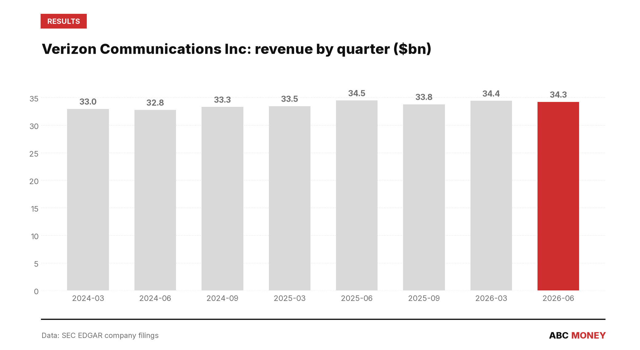 VERIZON COMMUNICATIONS INC quarterly revenue in billions of dollars from SEC filings