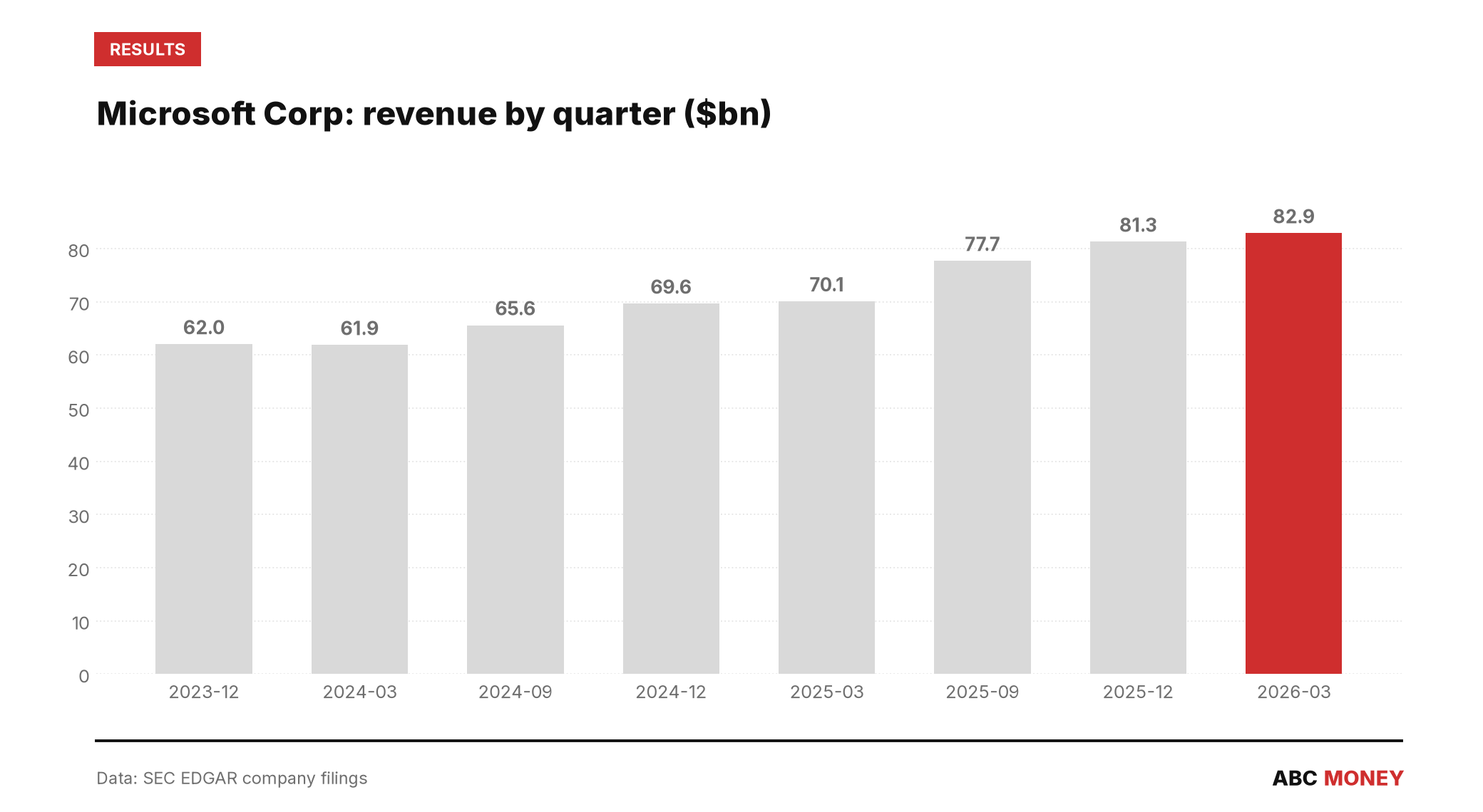 MICROSOFT CORP quarterly revenue in billions of dollars from SEC filings