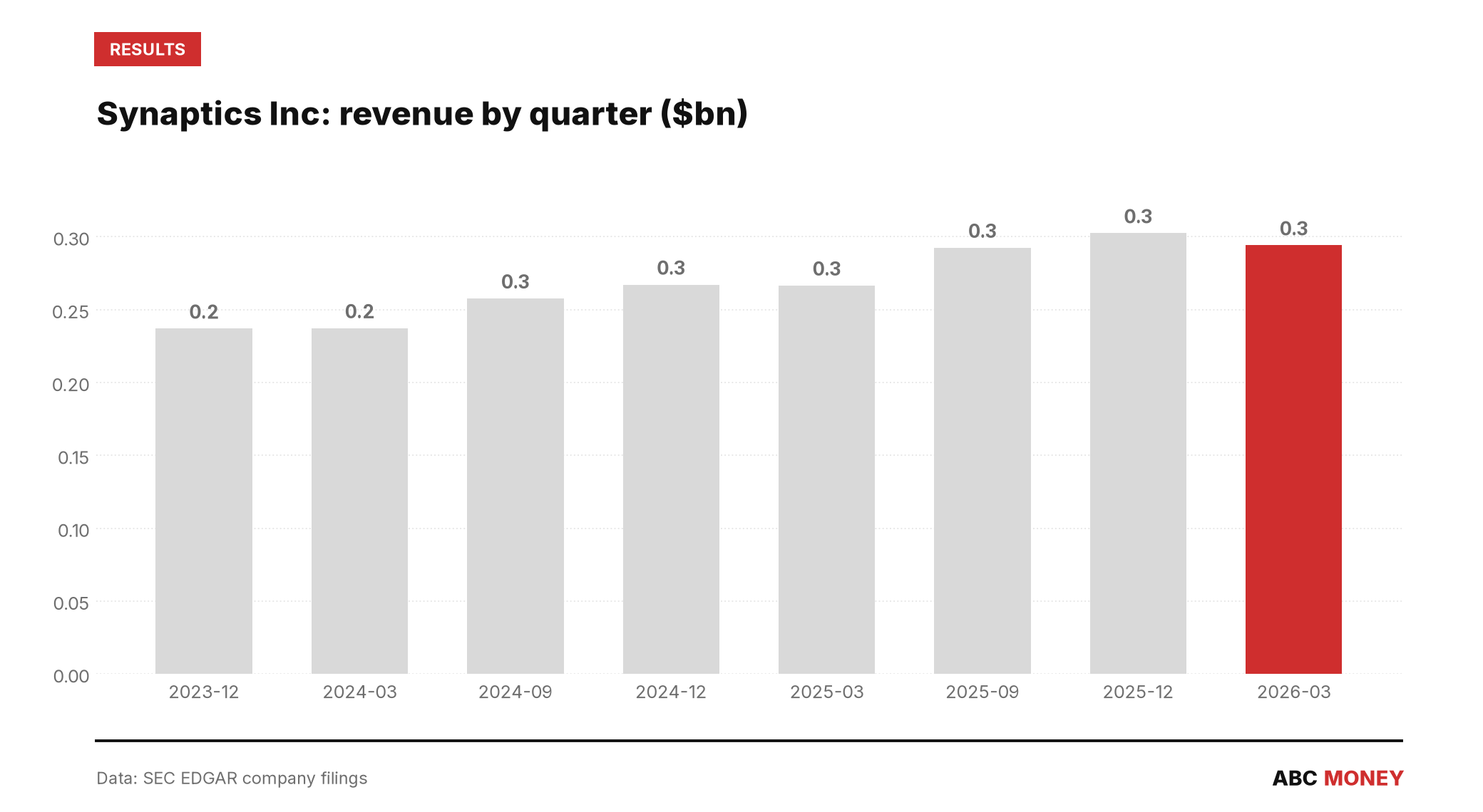 SYNAPTICS Inc quarterly revenue in billions of dollars from SEC filings